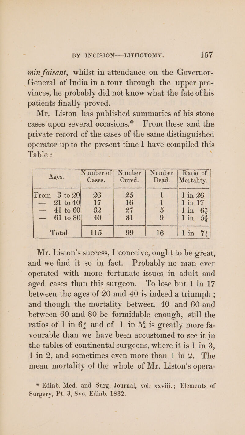 min fuisant, whilst in attendance on the Governor- General of India in a tour through the upper pro- vinces, he probably did not know what the fate of his patients finally proved. Mr. Liston has published summaries of his stone - cases upon several occasions.* From these and the private record of the cases of the same distinguished operator up to the present time I have compiled thi Table : Number of| Number | Number | Ratio of a Cases. | Cured. | Dead. Mortality. From 3 to 20) 26 25 1 1 in 26 — 21 to40| 17 16 Pe in — 41to60| 32 27 5 |lin 6 — 61 to80| 40 31 9 I|lin 58 Total 115 99 16 a ae. Mr. Liston’s success, I conceive, ought to be great, and we find it so in fact. Probably no man ever - operated with more fortunate issues in adult and aged cases than this surgeon. To lose but 1 in 17 between the ages of 20 and 40 is indeed a triumph ; and though the mortality between 40 and 60 and between 60 and 80 be formidable enough, still the ratios of 1 in 63 and of 1 in 57 is greatly more fa- vourable than we have been accustomed to see it in the tables of continental surgeons, where it is 1 in 3, 1 in 2, and sometimes even more than | in 2. The mean mortality of the whole of Mr. Liston’s opera- * Edinb. Med. and Surg. Journal, vol. xxviii.; Elements of Surgery, Pt. 3, 8vo. Edinb. 1832.