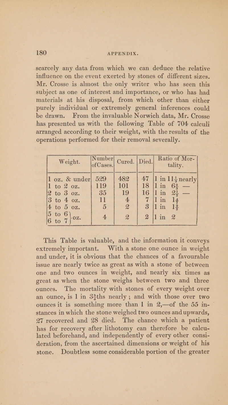scarcely any data from which we can deduce the relative influence on the event exerted by stones of different sizes. Mr. Crosse is almost the only writer who has seen this subject as one of interest and importance, or who has had materials at his disposal, from which other than either purely individual or extremely general inferences could be drawn. From the invaluable Norwich data, Mr. Crosse has presented us with the following Table of 704 calculi arranged according to their weight, with the results of the operations performed for their removal severally. ; Number : Ratio of Mor- Weight. of Casen: Cured. | Died. tality. eee ec ees pees eee | ee ees fe ey emcee | cms me fm ce ee ee 1 oz. &amp; under} 529 | 482 | 47 {I in 115 nearly 1 to 2 oz. 119 | 101 18 |lin 62 — 2 to 3.02%. 35 19 16 |lin 2) — 3 to 4 oz. 11 4, Ao ime - 14 4 to 5 oz. 5 2 o iain ae - 2 7 [om 4. 2 2 1 ine? This Table is valuable, and the information it conveys extremely important. With a stone one ounce in weight and under, it is obvious that the chances of a favourable issue are nearly twice as great as with a stone of between one and two ounces in weight, and nearly six times as great as when the stone weighs between two and three ounces. The mortality with stones of every weight over an ounce, is 1 in 33ths nearly ; and with those over two ounces it is something more than 1 in 2,—of the 55 in- © stances in which the stone weighed two ounces and upwards, 27 recovered and 28 died. The chance which a patient has for recovery after lithotomy can therefore be calcu- lated beforehand, and independently of every other consi- deration, from the ascertained dimensions or weight of his stone. Doubtless some considerable portion of the greater