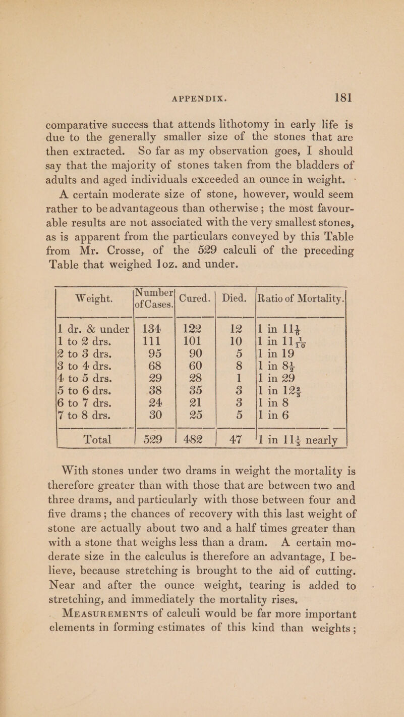 comparative success that attends lithotomy in early life is due to the generally smaller size of the stones that are then extracted. So far as my observation goes, I should say that the majority of stones taken from the bladders of adults and aged individuals exceeded an ounce in weight. - A certain moderate size of stone, however, would seem rather to be advantageous than otherwise; the most favour- able results are not associated with the very smallest stones, as is apparent from the particulars conveyed by this Table from Mr. Crosse, of the 529 calculi of the preceding Table that weighed loz. and under. Weight. Number! Cured. | Died. [Ratio of Mortality. | of Cases. ee ees | eee 1 dr. &amp; under | 134 | 122 12 |lin 112 1 to 2 drs. 16 8 101 10 jlin ll, 10 2 10.0 Urs. 95 90 5. }bin 19 3 to 4 drs. 68 60 8 ilin 81 4. to 5 drs. 29 28 1 {1 in 29 5 to 6 drs. 38 35 &amp; jl in 122 6 to 7 drs. 24 21 oe thind 7 to 8 drs. 30 95 5. iin 6 Total 529 | 482 47 ‘1 in 114 nearly With stones under two drams in weight the mortality is therefore greater than with those that are between two and three drams, and particularly with those between four and five drams; the chances of recovery with this last weight of stone are actually about two and a half times greater than with a stone that weighs less than a dram. A certain mo- derate size in the calculus is therefore an advantage, I be- lieve, because stretching is brought to the aid of cutting. Near and after the ounce weight, tearing is added to stretching, and immediately the mortality rises. MEASUREMENTS of calculi would be far more important elements in forming estimates of this kind than weights ;