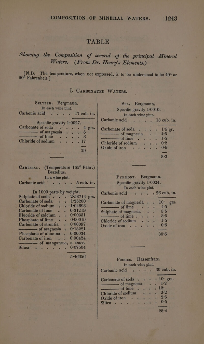 TABLE Showing the Composition of several of the principal Mineral Waters. (From Dr. Henry's Elements.) cae ae ree lalate when not expressed, is to be understood to be 49° or ahrenheit. I. CARBONATED WATERS. Sertzer. Bergmann. In each wine pint. Spa. Bergmann. Specific gravity 10010. Carbonic acid 17 cub, in. In each wine pint. Specific gravity 1-027. Carbonic acid. . . . . 13 cub. in. Carbonate , soda... arie8l? Carhonate-of eoda 15 gr. awe oe 5 of magnesia 4°5 ee of lime ee RY of lime Ry is Chloride of sodium .. . .17 Chloridetofaodium.. s.&lt; 2. 002 oh Oxide of iron 0°6 29 ene 8°3 Cartispap. (Temperature 165° Fahr.) Berzelius. In a wine pint. Pyrmont. Bergmann. Specific gravity 1:0024. In each wine pint. Carbonic acid . - 26 cub. in. Carbonic acid &lt; eeey -6 cub. in. In 1000 parts by weight. Sulphate of soda . . 2°58714 gprs. Carbonate of soda + + 125200 Carbonate of magnesia - . 10° grs. Chloride of sodium 1-04893 of line cee? Carbonate oflime . . 0°31219 Sulphate of magnesia 55 Fluoride of calcium . 0:00331 be iima 2 Cee 3°5 Phosphate of lime 0:00019 Chloride of sodium 15 Carbonate of strontia . 0°00097 Oxide ofiton 0:6 ———— of magnesia . 0°18221 ee Phosphate of alumina . 0°00034 30°6 Carbonate of iron 0°00424 — of manganese, a trace. Silica. - . « 0:07504 Coa pisucas Povcrs. Hassenfratz. Carbonic acid . 30 cub. in. Carbonate of soda . . 10° grs. of magnesia 12 of lime « « snaee Chloride of sodium 2°2 Oxide of iron a3 Silica weyioe ocean ee 28°4