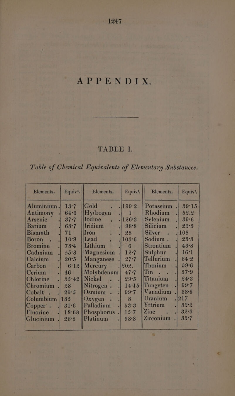 TABLE I. Elements. | Equiv’. Aluminium .| 13:7 Antimony «| 64°6 Arsenic STs Barium | 68°7 Bismuth | 71 Boron . 10°9 Bromine 7 8°4 Cadmium ,| 55°8 Calcium 96°5 Carbon 6°12 Cerium 46. Chlorine 35°42 jChromtm .| 28 Cobalt 29°5 Columbium |185 Copper . 31°6 Fluorine 18°68 Glucinium .| 26°5 Elements. Equivt. Gold 1199°2 Hydrogen .| 1 Iodine . -4126°3 Iridium 98°8 Iron 2s Lead ; 103°6 Lithium A ate Magnesium .| 12-7 Manganese .| 27-7 Mercury 1202. Molybdenum | 47-7 Nickel 29°5 Nitrogen . 14°15 Osmium . 99°7 Oxygen . 8 Palladium 53°3 Phosphorus .| 15:7 Platinum 98°8 Rhodium Selenium Silicium Silver Sodium . Sulphur Tellurium Thorium Tin Titanium Tungsten Vanadium Uranium Zine Equiv’. 39°15; eee 39°6 | 22°5 .|108 23°3 43°8 16°1 | 64°2 | 59°6 Ry be | 24°3 99°7 | 68°5 sped. 32°2 32°3 33°7