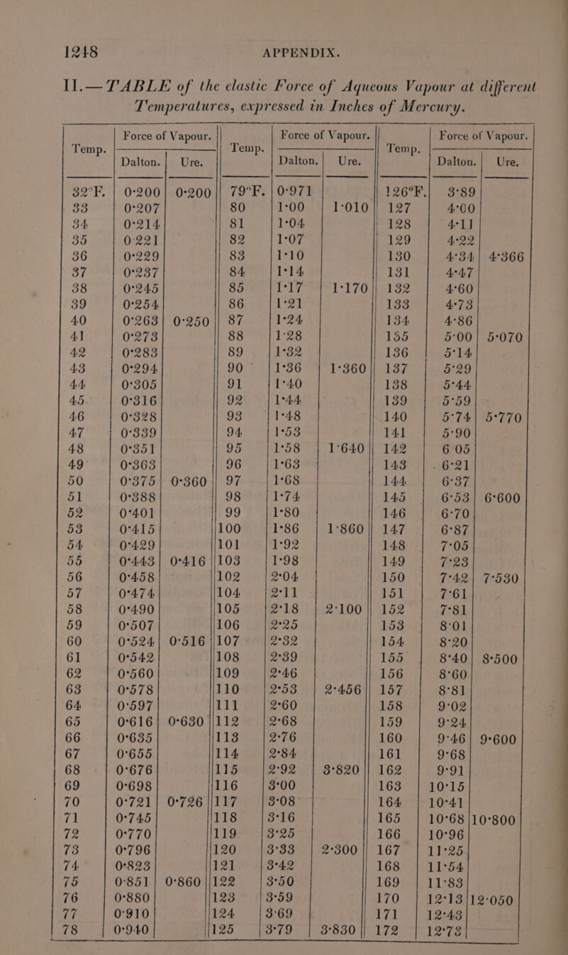 Dalton. 0°200 0°207 0°214 0-221 Ua A, 0°237 0°245 0°254 0°263 0°273 0°283 0°294 0°305 0°316 0°328 0°339 0°35 1 0°363 0°375 0°388 0°40] 0°415 0°429 0°4.43 0°458 0°47 4 0°4:90 0°507 0°524 0°560 0°578 0'597 0°616 0°635 0°655 0°676 0°698 0°721 0°745 0°770 0°796 0°823 0°85] 0°880 0°910 0°940 Ure. 0°200 0°360 0°416 0°516 0°630 0°726 0°860 Force of Vapour. Dalton. Ure. 0:971 1:00 1:04. 1:07 1-10 1°14 1:17 1:21 1°24 1:28 1°32 1°36 1°40 1-44 1°48 153 1°58 1°63 1:68 1°74 1°80 1°86 1:92 1:98 204. 211 2°18 2°25 2°32 2°39 2°46 2°53 ‘1/170 1°360 1°640 1°860 2'100 2°456 3°820 2°300 Temp, 126°, 127 129 130 131 132 133 134, 155 136 137 138 139 140 141 142 143 144 145 146 147 148 149 150 151 152 153 154 155 156 157 158 159 160 161 162 163 164 165 166 167 168 169 170 171 172 Force of Vapour. Dalton. 3°89 4°00 41] 4°22 4°34: 447 4°60 4°73 4°86 5°00 5°14 a 29 5°44 5°59 5°74 5°90 6:05 381 6°37 6°53 4°366 5°070 5°770 6°600 7°930 8°500 9-600 10°800