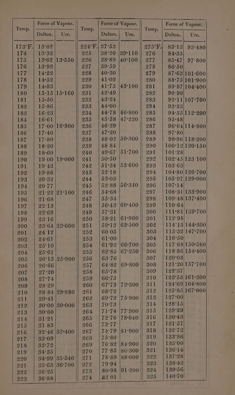 173°F, 174 175 176 177 178 179 180 181 182 183 184 185 186 187 188 189 190 191 192 193 194 195 196 197 198 199 200 201 202 208 204 205 206 207 208 209 | 210 211 212 16°900 19:000 21°100 23°600 25°900 30:000 53°400 38°20 38°89 39°59 40°30 41:02 41°75 42°49 43°24 44°00 44°78 45°58 46°39 47°20 48°02 49°67 50°50 51°34 52°18 53°03 53°88 54°68 55°54 56°42 57°31 58°21 59°12 60°05 61°00 61°92 62°85 63°76 64°82 65°78 66°75 67°73 68°72 69°72 70°73 71°74 72°76 73°77 74°79 75°80 76°82 77°85 78°89 79°94: 80°98 43°100 46°800 47°220 50°400 51-700 53-600 56°340 60°400 61:900 63°500 67°250 69°800 72°300 75°900 77°900 78°040 81-900 84-900 86°300 88-000 91-200 83°13) 93:480 84°35 85°47) 97-800 86°50 87°63/101-600 88°75|101°900 89°87|104°400 90:99 92°11/107°700 93°23 94°35|/112°200 95°48 96°64|/114°800 97°80 98-96|118°200 100°12)120°150 101°28 102'45|123'100 103°63 104°80 105°97 107714 108°31 109°48 110°64 111°8] 112°98 114°15 115°32 116°50 117°68 118°86 120°03 121°20 122°37 123°53)161°300 124°69)|164°800 125°85)167°000 127°00 128°15 129°29 130°43 131°57 132-72 133°86 135°00 136°14 137°28 138°42 139°56 14.0°70 126-700 129-000 133-900 137°400 139°700 144°300 147-700 150°560 154°400 157°700