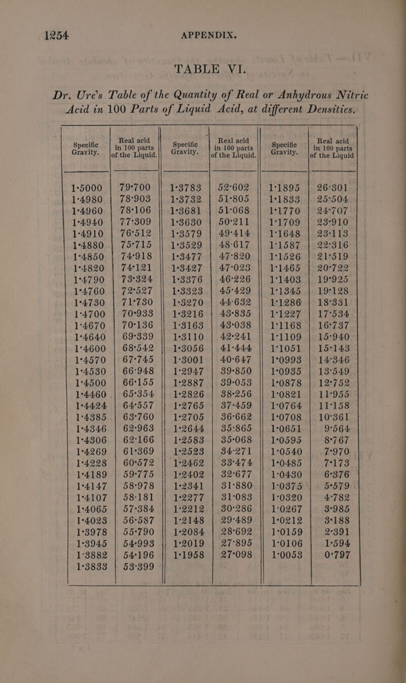 TABLE VI. Dr. Ure’s Table of the Quantity of Real or Anhydrous Nitric Acid in 100 Parts of Liquid Acid, at different Densities. : Real acid 3 ) Real acid 2 Real acid Spee in 100 parts Nether in 100 parts pperitie in 100 parts Tayity. lofthe Liquid. Y- lof the Liquid. Tavily. lof the Liquid —$ — | | | | 15000 | 79:700 || 1:3783 | 52°602 || 1:1895 | 26°301 14980 | 78:903 || 1:3732 | 51:805 |} 151833 | 25:504 1:4960 | 78106 |) 1°3681 | 51:068 11770 | 24°707 1°4940 | 77°309 || 1°3630 | 50°211 || 1:1709 | 23°910 14910 | 76°512 |} 1°3579 | 49°414 || 1°1648 | 23-113 1°4880 | 75°715 || 1°3529 | 48-617 || 1:1587 } 22°316 1°4850 | 74°918 || 1°3477 | 47°820 || 1:1526 | 21°519 1°4820 | 74°121 || 13427 | 47-023 || 1:1465 | 20°722 1°4790 | 73°324 || 1:3376 | 46°226 || 1:1403 | 19°925 1°4760 | 72°527 || 1:3323 | 45°429 || 1:1345 | 19:128 1°4730 | 71°730 || 1:3270 | 44632 || 1:1286 | 18°331 14700 | 70°933 || 1*3216 | 43°835 || 1:1227 | 17°534 1:4670 | 70°136 || 1:3163 | 43°038 || 1:1168 | 16°737 1°4640 | 69°339 |} 1:3110 | 42°241 || 1°1109 | 15:940 1:4600 | 68°542 |} 1°3056 | 41°444 || 191051 | 15°143 1°4570 | 67°745 || 1:3001 | 40°647 || 1°0993 | 14°346 1°4530 | 66:948 |} 1:2947 | 39850 || 1:0935 | 13°549 1°4500 | 66°155 || 1:2887 | 39-053 || 1:0878 | 12°752 1°4460 |-65°354 |} 1:2826 | 38-256 || 1:0821 | 11°955 1°4424 | 64°557 || 1°2765 | 37-459 || 1:0764 | 11158 1:'4385..| 63°760 || 1:°2705 | 36°662 || 1°0708 | 10°361 14346 | 62:963 || 1:2644 | 35:865 || 1:0651 9°564 1:°4306 | 62°166 |} 1-2583 | 35:068 || 1:0595 8'767 1°4269 | 61°369 || 1°2523 | 34271 || 1:0540 7°970 1:°4228 | 60°5672 || 1:2462 | 33°474 || 10485 7173 1°4189 | 59°775 || 1:2402 | 32:677 || 1:0430 6'376 1°4147 | 58°978 || 1:2341 | 31°880 || 1:0375 5579 1°4107 | 58181 || 1:2277 | 31:083 || 1°0320 4782 1:4065 | 57°384 || 1:2212 | 30°286 || 1:0267 3°985 1°4023 | 56°587 || 1:2148 | 29°489 || 1:0212 3188 1°3978 | 55:790 || 1°2084 | 28692 || 1°0159 2-391 1°3945 | 54993 || 1°2019 | 27°895 || 1:0106 1°594 1°3882 | 54196 || 1:1958 | 27°098 || 1:0053 0'797 1°3833 | 53399