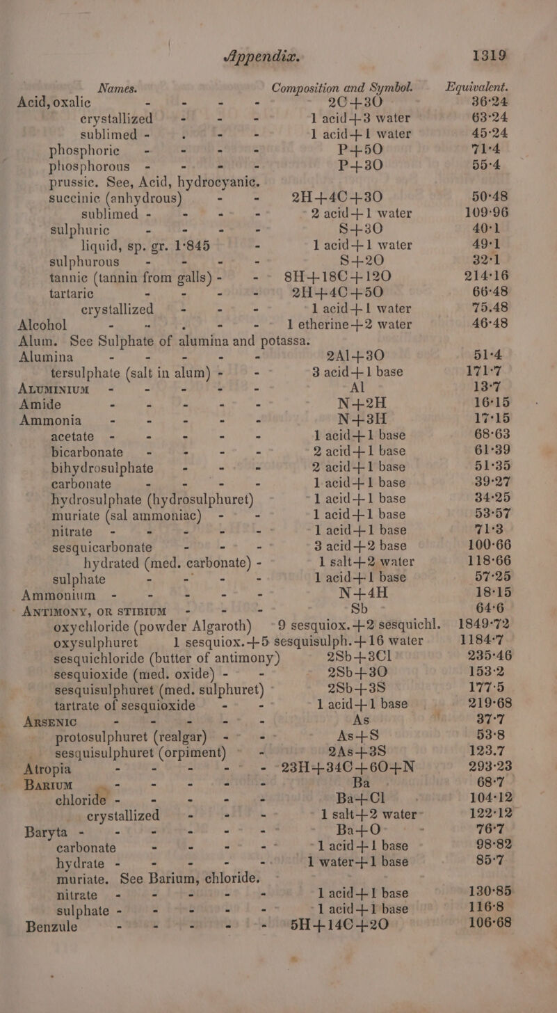 | Names. Composition and Symbol. Equivalent. Acid, oxalic - - - - 20+30 36°24 crystallized == - - 1 acid-+3 water 63°24 sublimed - g - - 1 acid-+ 1 water - 46°24 phosphoric - - - - P+50 71°4 phosphorous - - - - P+30 55:4 _ prussic. See, Acid, hydrocyanic. succinic (anhydrous). - - 2H+4C+30 50°48 sublimed - - - - * 2 acid-++1 water 109:96 sulphuric - ° - S+30 40°1 liquid, sp. gr. 1° 845 - 1 acid-++-1 water 49:1 sulphurous —- - ° - S+20 32°1 tannic (tannin from ‘iupdl -- 8H+18C+120 214°16 tartaric ” ° 2H+4C+50 66°48 gee tina - - - 1 acid-+- 1 water 75.48 Alcohol - v - - 1 etherine-+2 water 46°48 Alum. See Sulphate of alumina and potassa. Alumina - - - - - 2A1+30 51-4 tersulphate (salt in alum) - - 3 acid+ 1 base 171-7 ALUMINIUM - - = - - Al 13°7 Amide - . - - . N+2H 16°15 Ammonia ° ~ - - - N+3H 17°15 acetate - - - . ° 1 acid+ 1 base 68°63 bicarbonate - - - - 2 acid+-1 base 61°39 bihydrosulphate - - - 2 acid+ 1 base 51°35 carbonate - - 1 acid++1 base 39°27 hydrosul phate (ee detsulphuret) 1 acid++ 1 base 34-25 muriate (sal ammoniac) - - 1 acid+1 base 53°57 Nitrate - “ - - -° *1L acid+1 base 71:3 sesquicarbonate - - - 3 acid-++2 base 100-66 hydrated (med. carbonate) - 1 salt-++2 water 118-66 sulphate - - - ° 1 acid+-1 base 57°25 Ammonium - - - - - N+4H 18°15 - ANTIMONY, OR STIBIUM - rw | bey 64°6 oxychloride (powder Algaroth) -9 sesquiox.+2 sesquichl. 1849-72 oxysulphuret 1 sesquiox.--5 sesquisulph.+16 water 1184°7 sesquichloride (butter of antimony) 28b+38Cl 235°46 sesquioxide (med. oxide) - - 2Sb+30 153:°2 sesquisulphuret (med. snnzet) 28b+35 1775 tartrate of Renae - | 1 acid+-1 base 219-68 ARSENIC - - As ’ 37°7 Peiccntpharet ‘(éalon®) = oe As+S — 53°8 sesquisulphuret Sp acvhtid eg - 2As+38 123.7 Atropia . - - - 23H+34C0+60+N 293°23 Barium - - - - Ba . 68°7 chlor - - - - Ba+Cl 104°12 crystallized == : - 1 salt-+2 water~ 122°12 Baryta - - - ° - - Ba+0O ° 76°7 carbonate - - - -- ~Lacid+1 base 98°82 hydrate - - - 1 water+1 base 85°7 muriate. See Barina) chloride. nitrate - - - - ° 1 acid+ 1 base 130°85 sulphate - - - - - ‘1 acid+1 base 116°8 Benzule - - - - ~* 5H+140+20 106°68
