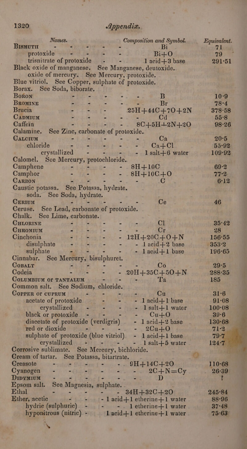 Names. Composition and Symbol. BismuTir - = - - - Bi protoxide - - - ~ Bi+0 trisnitrate of protoxide - - 1 acid-+3 base Black oxide of manganese. See Manganese, deutoxide. oxide of mereury. See Mercury, protoxide. Blue vitriol. See Copper, sulphate of protoxide. Borax. See Soda, biborate. Boron - - - - - - BROMINE “ - : - Brucia - - - 25H +440 +7042 CapMIuM : - - - Caffein - - - SC aite ac Calamine. See Zinc, carfianaté of protoxide. CaLcium - - ° - - Ca chloride - - - - ~ Ca+Cl crystallized - - - - Il salt-++6 water Calomel. See Mercury, protochloride. Camphene - - - - 8H+10C Camphor - - - - 8H+10C+0 CaRBON - - - - - C Caustic potassa. See Potassa, hydrate. soda. See Soda, hydrate. CrriuM - - - - - Ce Ceruse. See Lead, carbonate of protoxide. Chalk. See Lime, carbonate. CHLORINE - - - - - Cl CurRomiumM - - - - - Cr Cinchonia - - - - 12H+20C+0-+N disulphate - ~ . - - lacid+2 base sulphate - - - lacid+1 base Cinnabar. See Merbury: ‘isulphoret, CoBaLT Codeia - - - - 2011+ 950-1504 CoLUMBIUM Or TANTALUM - - Common salt. See Sodium, chloride. CopPer or CUPRUM - - : - Cu acetate of protoxide - > - lacid+1 base crystallized - - - - lsalt+1 water black or protoxide - - - - Cu+0O diacetate of protoxide canes) - l acid+2 base ‘red or dioxide - - 2Cu+0O sulphate of protoxide (blue vitriol) - lacid+1 base crystallized —- - 1 salt-+-5 water Corrosive sublimate. See Merit, bidhibe: Cream of tartar. See Potassa, bitartrate. Creasote - . - : -. 9H+14C+20 Cyanogen” - - - - - - 2C+N=Cy Dipymium~ - - - - - - D Epsom salt. See Magnesia, sulphate. Ethal - - - - - 34H+32C+20 Ether, acetic - - - lL acid+1 etherine+1 water hydric (sulphuric) - - - . Letherine-+1 water hyponitrous (nitric). - l acid+-1 etherine+-1 water Y ‘ 6 Equivalent. 71 79 291-51 10°9 78°4 378°58 59'8 98°26 20°5 55°92 109-92