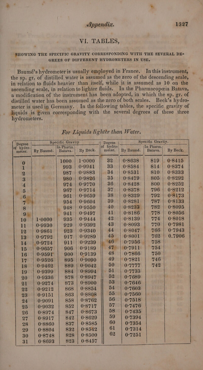 VI. TABLES, SHOWING THE SPECIFIC GRAVITY CORRESPONDING WITH THE SEVERAL DE« GREES OF DIFFERENT HYDROMETERS IN USE. Baumé’s hydrometer is usually employed in France. In this instrument, the sp. gr. of distilled water is assumed as the zero of the descending scale, in relation to fluids heavier than itself, while it is assumed as 10 on the ascending scale, in relation to lighter fluids. In the Pharmacopeia Batava, a modification of the instrument has been adopted, in which the sp. er. of distilled water has been assumed as the zero of both scales. Beck’s hydro- meter is usedin Germany. In the following tables, the specific gravity of liquids is given corresponding with the several degrees of these three hydrometers. For Liquids lightér than Water. Degree Specific Gravity. Specific Gravity. of hydro In Pharin. In Pharm. meter By Baumé. | Batava. By Beck. - | By Baumé. | Batava. By Beck. 1000 | 1:0000 0°8638 819 | 0-8415 993 | 0:9941 0°8584 814 | 0°8374 987 | 0:9883 0:8531 810 | 0°:8333 980 | 0-9826 0:8479 805 | 08292 974 | 0:9770 0:8428 800 | 0°8252 967 | 0:9714 0:8378 796 | 0:8212 961 | 0:9659 0:8329 792 | 0°8173 954 | 0:9604 08281 787 | 0°8133 _ 948 | 0-9550 0:8233 782 | 0°8095 - 941 | 0:9497 0:8186 778 | 0°8056 935 | 0:9444 0:8139 774 | 0:8018 929 | 0:9392 08093 770 | 0°7981 923 | 0:9340 0:8047 766 | 0:°7943 917 | 0°9289 0:8001 762 | 0.7906 911 | 0:9239 0:7956 | 758 906 | 0:9189 '0-7911 754 900 | 0:9139 0'7866 750 895 | 0:9090 07821 746 889 { 0:9042 0°7777 742 884 | 0:8994 0:7733 878 | 0°8947 0°7689 873 | 0°8900 0-°7646 868 | 0:8854 54 | 0°7603 863 | 0-8808 55 | 0°7560 858 | 0°8'762 56 | 0°7518 852 | 08717 57 | 0:°7476 847 | 0°8673 58 | 0:7435 842 | 0:8629 59 | 0-7394 837 | 0°8585 60 | 0°7354 832 | 0-8542 61 | 0-7314 828 | 0-8500 62 | 0°7251 823 | 0:8457