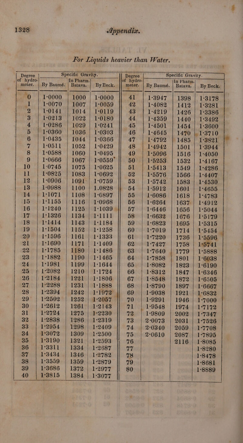 For Liquids heavier than Water. Specific Gravity. In Pharm. meter. By Baumé. | Batava. | By Beck. Degree |__ Specific Gravity. of hydro- In Pharm. meter. | By Baumé. | Batava. By Beck. ‘0 | 1:0000 | 1000 | 1-0000 || 41 | 1-3947 | 1398 | 1-3178 1 | 1-0070 | 1007 | 1-0059 || 42 | 1-4082 | 1412 | 1-3281 _ 2 | 1:0141 | 1014 | 10119 43 | 1-4219 | 1426 | 1:3386 3 | 10218 | 1022 | 1-0180 44 | 1-4359 | 1440 | 1-3492 4 | 10286 | 1029 | 1-0241 45 | 1:4501 | 1454 | 1-3600 5 | 1:0360 | 1036 | 1-0303 46 | 1-4645 | 1470 |. 1:3710 6 | 1:0435 | 1044 | 1:0366 || 47 | 1-4792 | 1485 | 1-3821 7 | 1:0511 | 1052 | 1-0429 48 | 14942 | 1501 | 1°3944 8 | 1:0588 | 1060 | 1:0495 49 | 1:5096 | 1516 | 1-4050 9 | 1:°0666 | 1067 | 10559 || 50 | 1-5253 | 1532 | 1-4167 10 | 1-:0745 | 1075 | 1:0625 51 | 15413 | 1549 | 1-4286 11 | 10825 | 1083 | 10692 52 | 15576 | 1566 | 14407 12 | 10906 | 1091:| 1-0759 53 | 1-5742 | 1583 | 1°4530 13. | 10988 | 1100 | 1.0828 54 | 1:5912 | 1601 | 1°4655 14 | 11071 | 1108°) 1-6897 55 | 16086 | 1618 | 1:4783 15 | 11155 | 1116 | 1-0968 56 | 1-6264 | 1637 | 1°4912 16 | 1:1240 | 1125-| 1-:1039 || 57 | 1-6446 | 1656 | 15044 17 | 1:1326 | 1134] 41-1111 58 | 1-6632 | 1676 | 1°51'79 18 | 1:1414 | 1143 | 1-1184 59 | 1:6823 | 1695 | 1°5315 19 | 1°1504 | 1152 | 11258 60 | 1°7019 | 1714 | 1°5454__ 20 | 11596 | 1161 | 1°1333 61 | 17220 | 1736 | 1:5596 21 | 1:1690 | 1171 | 1°1409 62 | 1°7427 | 1758 | 15741 22 | 1:1785 | 1180 | 1:1486 63 | 1°7640 | 1779 | 1°5888 23 | 1:1882 | 1190 | 1°1465 64 | 1°7858 | 1801 | 1:6038 24 | 11981 | 1199 | 1-:1644 65 | 1-8082 | 1823 | 1°6190 25 | 12082 | 1210 | 1-1724 66 | 18312 | 1847 | 1:6346 26 | 1:2184 | 1221 | 1-1806 67 | 18548 | 1872 | 1-6505 27 | 1°2288 | 1231 | 1-1888 68 | 1:8790 | 1897 | 1-6667 28 | 1:2394 | 1242 | 11972 || 69 | 1-9038 | 1921 | 1-6832 29 1°2502 | 1252 | 1-:2057 || 70 1:9291 | 1946 | 1-7000 30 | 1:2612 | 1261 | 1-2143 71 | 1:9548 | 1974 | 1-7172 72 1:9809 | 2002 | 1°7347 73 2°0073 | 2031 | 1°7526 74 2°0340 | 2059 | 1°7708 79 2°0610 | 2087 | 1°7895 31 1°2724 | 1275 | 1:2230 32 1'28388 | 1286 | 1:2319 33 1:2954 | 1298 | 1:2409 34 1°3072 | 13809 | 1:2500 35 1°3190 | 1321 | 1:2593 76 2116 | 1°8085 36 1°3311 | 1334 | 1:2687 77 1:8280 37 1°3434 | 1346 | 1-2782 pc 1:84'78 38 1°3559 | 1859 | 1-2879 79 18681 39 1°3686 | 1372 | 1°2977 80 1:8889 40 1°3815 | 13884 | 1:3077