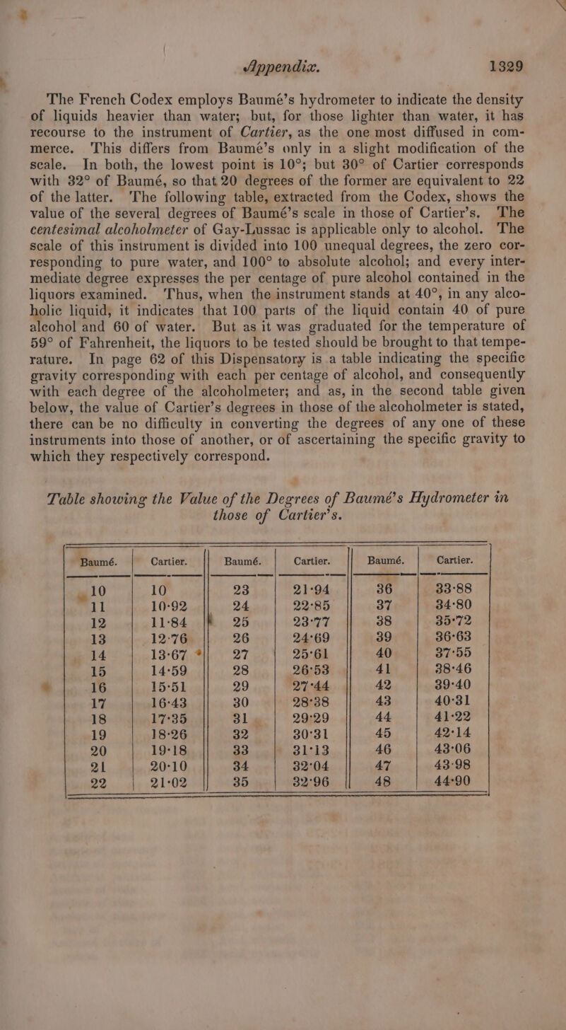 The French Codex employs Baumé’s hydrometer to indicate the density of liquids heavier than water; but, for those lighter than water, it has recourse to the instrument of Cartier, as the one most diffused in com- merce. ‘This differs from Baumé’s only in a slight modification of the scale. In both, the lowest point is 10°; but 30° of Cartier corresponds with 32° of Baumé, so that 20 degrees of the former are equivalent to 22 of the latter. ‘The following table, extracted from the Codex, shows the value of the several degrees of Baumé’s scale in those of Cartier’s. The centesimal alcoholmeter of Gay-Lussac is applicable only to alcohol. ‘The scale of this instrument is divided into 100 unequal degrees, the zero cor- responding to pure water, and 100° to absolute alcohol; and every inter- mediate degree expresses the per centage of pure alcohol contained in the liquors examined. ‘Thus, when the instrument stands at 40°, in any alco- holic liquid, it indicates that 100 parts of the liquid contain 40 of pure alcohol and 60 of water. But as it was graduated for the temperature of 59° of Fahrenheit, the liquors to be tested should be brought to that tempe- rature. In page 62 of this Dispensatory is a table indicating the specific gravity corresponding with each per centage of alcohol, and consequently with each degree of the alcoholmeter; and as, in the second table given below, the value of Cartier’s degrees in those of the aleoholmeter is stated, there can be no difficulty in converting the degrees of any one of these instruments into those of another, or of ascertaining the specific gravity to which they respectively correspond. Table showing the Value of the Degrees of Baumé’s Hydrometer in those of Cartier’s. ‘Beam. Cartier. Baumé. Cartier. Baumé. Cartier. - 10 10 23 21:94 36 33°88 11 10°92 24 22°85 37 34°80 12 11:84 |F 25 23°77 38 35°72 LFOry-,~12°7@ 26 24°69 39 36°63 14 13:67 * 27 25°61 40 37°55 15 14°59 28 26°53 41 38°46 % 16 15°51 29 27°44 42 39°40 17 16:43 30 28°38 43 40°31 18 17°35 ol 29°29 44 41:22 19 18:26 32 30°31 45 42°14 20 19°18 33 31°13 46 43°06 21 20°10 34 32°04 47 43:98 22 21:02 35 32°96 48 44-90 see