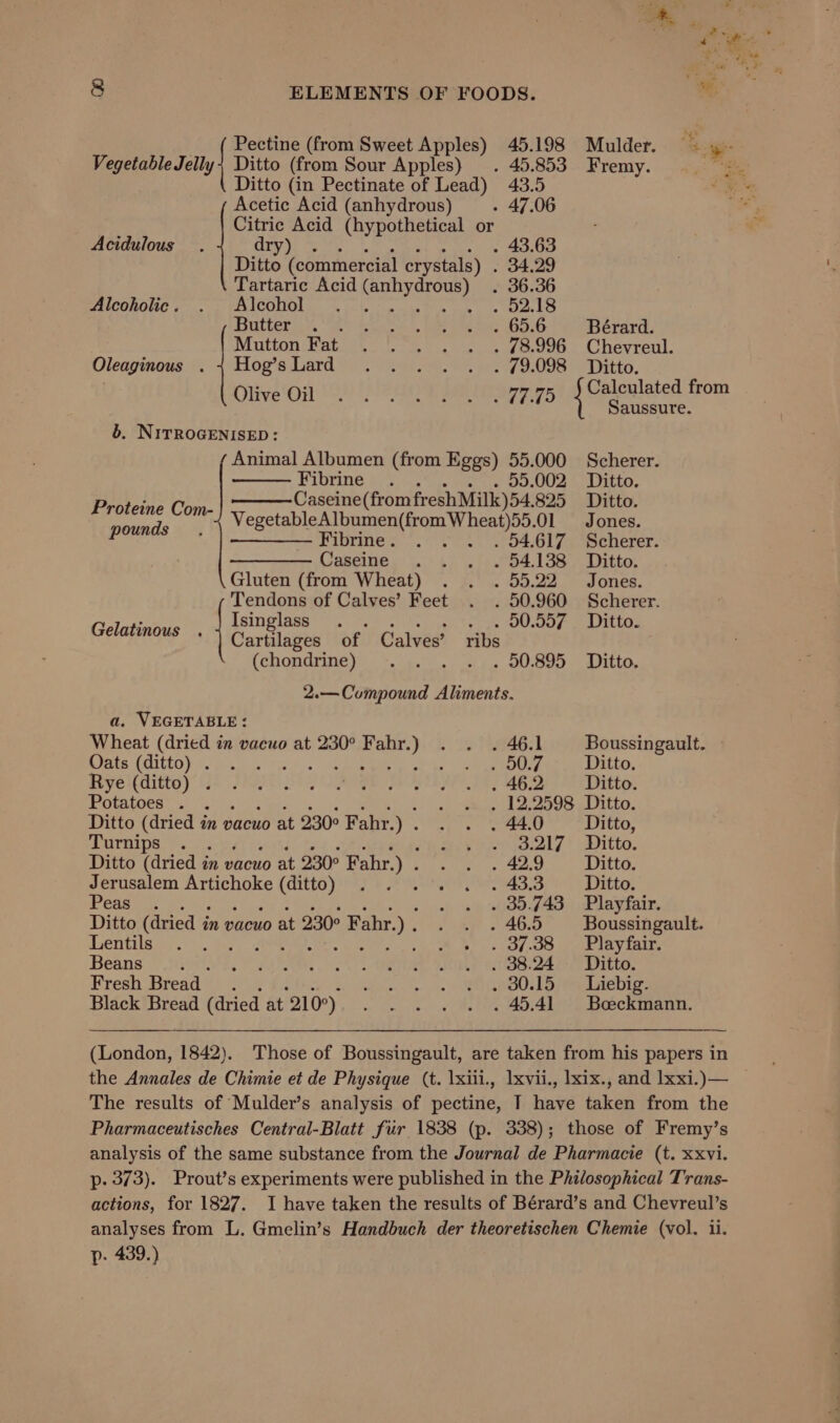 Pectine (from Sweet Apples) 45.198 Mulder. ig Vegetable Jelly | Ditto (from Sour Apples) . 45.853 Fremy. Ditto (in Pectinate of Lead) 43.5 Acetic Acid (anhydrous) - 47.06 Citric Acid (hypothetical or dry) . . 43.63 Ditto (commercial crystals) . 34.29 Tartaric Acid Se . 36.36 Alcoholic. . Alcohol . . 02.18 Butter iss ae” Hace, ea ee aad: i fy Bérard. Mutton:Fat. 9. 03, 2. 76.996. Chevreul. Oleaginous . + Hog’sLard .... . . 79.098 Ditto. Olive On (22) )) 7 er ear 95 aes from Acidulous Saussure. b. NITROGENISED: Animal Albumen (from Eggs) fe 000 Scherer. Fibrine . 5.002 Ditto. Caseine(from fvegh Milk) 54 825 Ditto. Neer See a Santen, Ol Jones. ————-Fibrine. . . . 04.617 Scherer. — Caseine .. . . 54.138 Ditto. Gluten (from Wheat) . . . 55.22 Jones. Tendons of Calves’ Feet . . 50.960 Scherer. feb Moy: Teinplasa 0: ve) &lt; se1 as. ty nae Ue aaa a Proteine Com- pounds Cartilages of Calves’ ribs {ehondrine)) -.:5.°, os, O0.89p-- Ditto, 2.—Compound Aliments. a, VEGETABLE: Wheat (dried in vacuo at 230° Fahr. ) . ie Peed Boussingault. Oats (ditto) . . . : neues Ditto. rVeNGilte) 5 PPO 2) OE a Pd ey BS Ditto. Potatoes”. . bo ay Sy 20S eDatto. Ditto (dried in vacuo at 230° Fahy. Je See Ditto, Turnips . J Sey weasels | uditto: Ditto (dried i in vacuo at 230° Fabr.) SPO ok ee 25. Ditto. Jerusalem PES: COREG) EF &gt; Ee ee Peres Ditto. Peas . » 4) wh 085.7434 Playfair. Ditto (dried i in vacuo at 230° Fahr. ') Os cap. Sao Boussingault. Temtsiey. &lt;... te. 5 eS) os 0/08 | eae year, Beans erik. 7 AR Oo 5 eee, ay aoe ok eens, Fresh Bread . . sildhgees en 2 te SRE ROOs hao eae DTS Black Bread (dried at 210°) ima liey te Lie AD Abe ECeCk Haein, (London, 1842). Those of Boussingault, are taken from his papers in the Annales de Chimie et de Physique (t. \xiii., Ixvii., lxix., and 1xxi.)— The results of Mulder’s analysis of pectine, I have taken from the Pharmaceutisches Central-Blatt fur 1838 (p. 338); those of Fremy’s analysis of the same substance from the Journal de Pharmacie (t. xxvi. p. 373). Prout’s experiments were published in the Philosophical Trans- actions, for 1827. I have taken the results of Bérard’s and Chevreul’s analyses from L. Gmelin’s Handbuch der theoretischen Chemie (vol. ii. p. 439.)