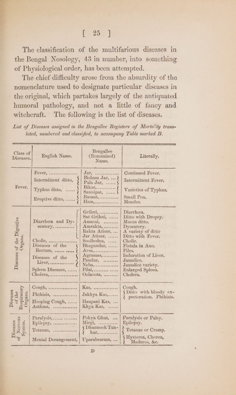 The classification of the multifarious diseases in the Bengal Nosology, 43 in number, into something of Physiological order, has been attempted. The chief difficulty arose from the absurdity of the nomenclature used to designate particular diseases in the original, which partakes largely of the antiquated humoral pathology, and not a little of fancy and witchcraft. The following is the list of diseases. List of Diseases assigned in the Bengallee Registers of Mortavity trans- lated, numbered and classified, to accompany Table marked B. Bengallee oe. English Name. ea a Literally. | DONTE ed AE y crea eceese srs: | Continued Fever. Intermittent ditto, } Pea oe Intermittent Fever. Rover, Typhus' ditto, ...... } ou Lee t Varieties of Typhus. 4 : TAS AMbg. cee ssccaewics Small Pox. Kruptive ditto, ...... } ERA ee civ enc nde: Measles. Grind, 3, sores. vee Diarrhea. S Sat Grihni, ...... Ditto with Dropsy. a Diarrhea and Dy- } PDEA sc aaece nine Mucus ditto. 2 BEMUORY, od nsceensss | Amrakta.s i. ..sss Dysentery. BS Rakta Atisar, ... | A variety of ditto R B L Jar Atisar, ...... Ditto with Fever. a a CONG 5 cnet Bescsontvbs Soolbedna, ..... | Cholic. =. 2 | Diseases of the Bhagandar, ...... Fistula in Ano. = ° Rectum, ...... ees re eee Els. cnr cimauerstna’ Piles. 2 ; Agramas, ........ Induration of Liver. S pe of the Pardes «lj. dite « Jaundice. a esas ens ee SIN GINA oh wcidices clears Jaundice variety. A Spleen Diseases, ...... PE lin gs Stet osier at) bie Enlarged Spleen. OIOIGF AG) i oreacesersineces Oolaocota, ......... Cholera. Boy T NAC OMEN, racniketss ca Seves at CC oe Cough. SoS os Ditto with bloody ex- 2s £4 PPDGIISIS 4.03 55 a2 cde'oss 5s Jakhya Kas,...... } pectoration. Phihisis. 2°S &amp;2| Hooping Cough, ...... Haupani Kas, ... S cc INSU ci sleesd dus » P ehiver Kassel d.0c95 &amp; anal ySiS, Mesa se. ssces | Pokya Ghat, ... | Paralysis or Palsy. 8° | Epilepsy, ..:.....1...+.. Weep Cee ieca tase Epilepsy. 2 iS B WeaneS, os.ch ences } ea eee Tetanus or Cramp. A S Mental Derangement, | Uparabearam, ... } aie i D