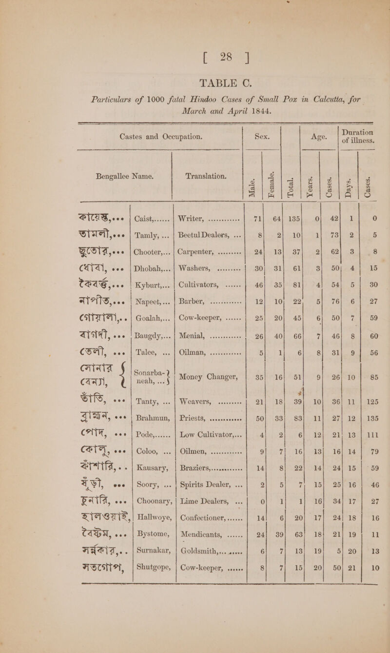 be TABLE C. Particulars of 1000 fatal Hindoo Cases of Small Pox in Calcutta, for March and April 1844. Duration Castes and Occupation. Sex. Age. oes Bengallee Name. Translation. — | 3 3 Zonet eed ee STAT, eee | Caist,...... Writer, ........065 71| 64| 135} Oo} 42| 1 0 BITE o 06 Tamly, ... | Beetul Dealers, ... 8 2) 10 A) T-7ah 32 5 Bola, eee | Chooter,... | Carpenter, .......+ 94+ 18) 37 2), 621 os 8 C€TA1, eee | Dhobah,... | Washers, ......... 30} 31} 61] 3) 50; 4} 15 CSAG,... | Kyburt,... | Cultivators, ...... 46} 35) 81); 4) 54; 5} 30 ATATS,.00 | Napect,... | Barber, ......05 12) 10) “22 me Ge 6 ean, C WatTei,. « | Goalah,... | Cow-keeper, ...... 25| 20| 45 6| 501 7 59 ATTA, .0- | Baugdy,... | Menial, ..... 26| 40] 66| 7| 46] 8 | 60 CSay, woe a Palees h., | Ouiman, <.csite ous Bit 1 Th (Gl Oly Sliecqan ear ceul ; ae Money Changer, | 35] 16| 51/ 9| 26} 10 | 85 Is, eee! | Tamty. icc) WW OAVElS, = cercemece 21| 18 a 10| 36] 11 | 125 qieaa, eet | Brahmun, | Priests, ....00es i 50|. 133)... 83)) BD) o Qt) 1241385 CAG) rons Paden a Low Cultivator,.. | 4| 2] 6! 12] 21! 13 | 111 CET, vee | Coloo, ... | Oilmen, «1.0... 9| 71 16| 13] 16) 14 | 79 arti, e+ | Kausary, | BLAMES sc.tessscee 14| 8} 22) 14] 24) 15 | 59 aI, vee | Soory, ... | Spirits Dealer, ... 21; 5) 7) 6h Soe eae Raia, eee | Choonary, | Lime Dealers, ... 0 1 1 tol Sar TF 27 SITSABZ, Hallwoye, | Confectioner, ...... 14}; 6) 20} 17] ~-s4lag | 416 CAHN, ese | Bystome, | Mendicants, ...... 241 39] 63] 18; 21] 19 1l AASHT,. . | Surnakar, | Goldsmith,,....... Gli 7) YS! Ol. Bt ook ag
