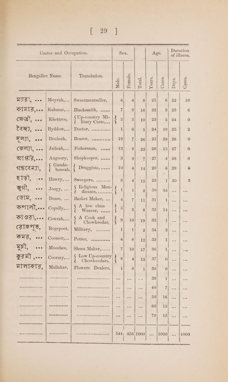 Fe ashy Age. Duration Castes and Occupation. Sex. Gf illness. Bengallee Name. Translation, at ? : : Srolasircie iate|. o | 2 |S Gui o eu ee |-3 Soe | et be CIAO STATS, 06 | Kahmar,...| Blacksmith, ...... Te 9 zy Up-country Mi- ‘ CHE 9 see | Khetiree, litary Caste,... : : CAMT, seo DV ACOW 05) DOCtOr, *.e5<cscedecs 1 0 View Wail, eer | Wooleahy 1i)( Bearer, Fcskien2}4 MO bi 7)... 96 ip 251 «89/196 0 feos rod S op) ios) bo bo bo (we) bo —_ j NIA, eee | Moyrah,... | Sweetmeatseller, 4 4 -f CHAN, eos | Jaileah,... | Fisherman, ~ .....% 13 9} 92} 26] 15 _ 0 Gl Sla,... Augoory, | Shopkeeper, ...... Sh? hae ebadl) as4 28. |< 0 THCIAAT|, ; cae i Drugeisis,.....°( 10h 4) “q4r) 28) - .6| 29 ) ZT, -ee | Hawry, ... Sweepers, .......08 8 Alor, 29 i 30° 3 Bait, oe Se. adi ; 2 me vig : eo Ole dO G4 Sect dg CUTN, eee | Dome, ... | Basket Maker, ... 4 alge 2 aes 1 SATAT, v6. Copally,... ; a eae ae t Die RS S| 80 14 ST SAI, 20. Cowrah,... } A ees Se 9; 10! 49! 33 1 CATR AS, Rogepoot, MilitaEys seeks: 1 1 Ie) 4 ae PUA, see | Coomer,...| Potter, vues! 4{ 8! gol 38} 1 3, eee | Moochee, | Shoes Maker,...... TP ALO “az s 36 1 Past geee | Coormy,... i ae eae t 8; 4 a eri? O WTaTSeTas, Mallakar, | Flowers Dealers, 1 0 1| 388 0 ASOT EUCUDOEE Gael MaEt SECC ORC CRT Paice deepens anvtscen li soe al ics. fo ose 39 I AOC OLA CU] WES COREE Ce secscieeessereenescas? P veo | cot sa tO --% CARO M Es Mince eaeee Nee wON IRE! oan bad iheewauedtece AO.) Riccmnn eee 50; 16 eieaecsadioaes soccecnecces ii eiatelaceate eters adrae oy AN cists | a MIE or 60; 13