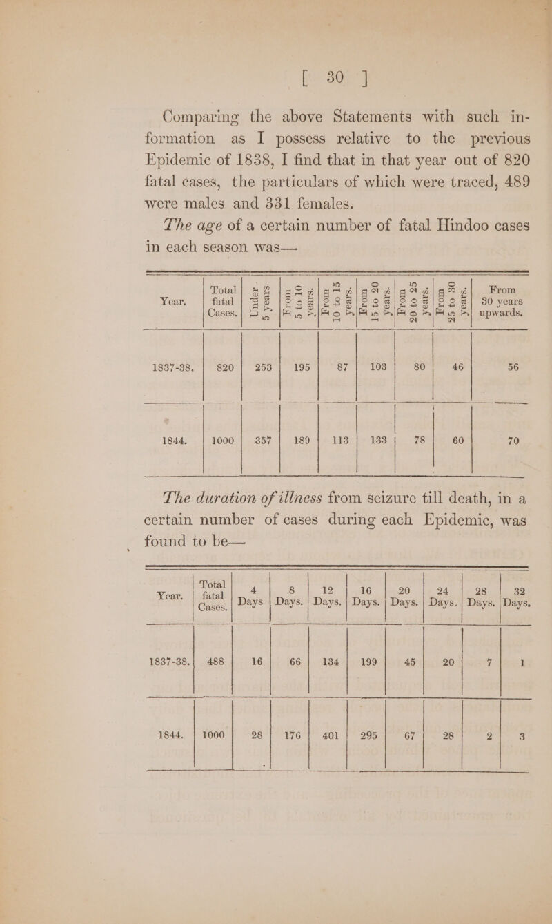 Comparing the above Statements with such in- formation as I possess relative to the previous Epidemic of 1838, I find that in that year out of 820 fatal cases, the particulars of which were traced, 489 were males and 331 females. The age of a certain number of fatal Hindoo cases in each season was— Total} 92 |gzaglgtagigA@ aigr gig? u| From Year. fatal | SS |S oRl/SSSiSesiSesg|S | 30 years BS Pm i> @ o -— © Hx - © m= qd Cases. | D .. Fy IFO Fin BIR o &amp;|RAiin >) upwards. Feat — NA N 1837-38, 820 253 195 87 108 80 46 56 | j ~ 1844. 1000 357 189 113 133 78 60 70 The duration of illness from seizure till death, in a certain number of cases during each Epidemic, was found to be— Total 16 | 20 24 | 32 Year. | fatal ‘ . 2 28 | | Cases, | Days: | Days. | Days. | Days. | Days. | Days. | Days. i. 1837-38.| 488 16 66 | 184 | 199 45 20 7 1 1844. 1000 28 176 401 295 67 28 2 3 spain