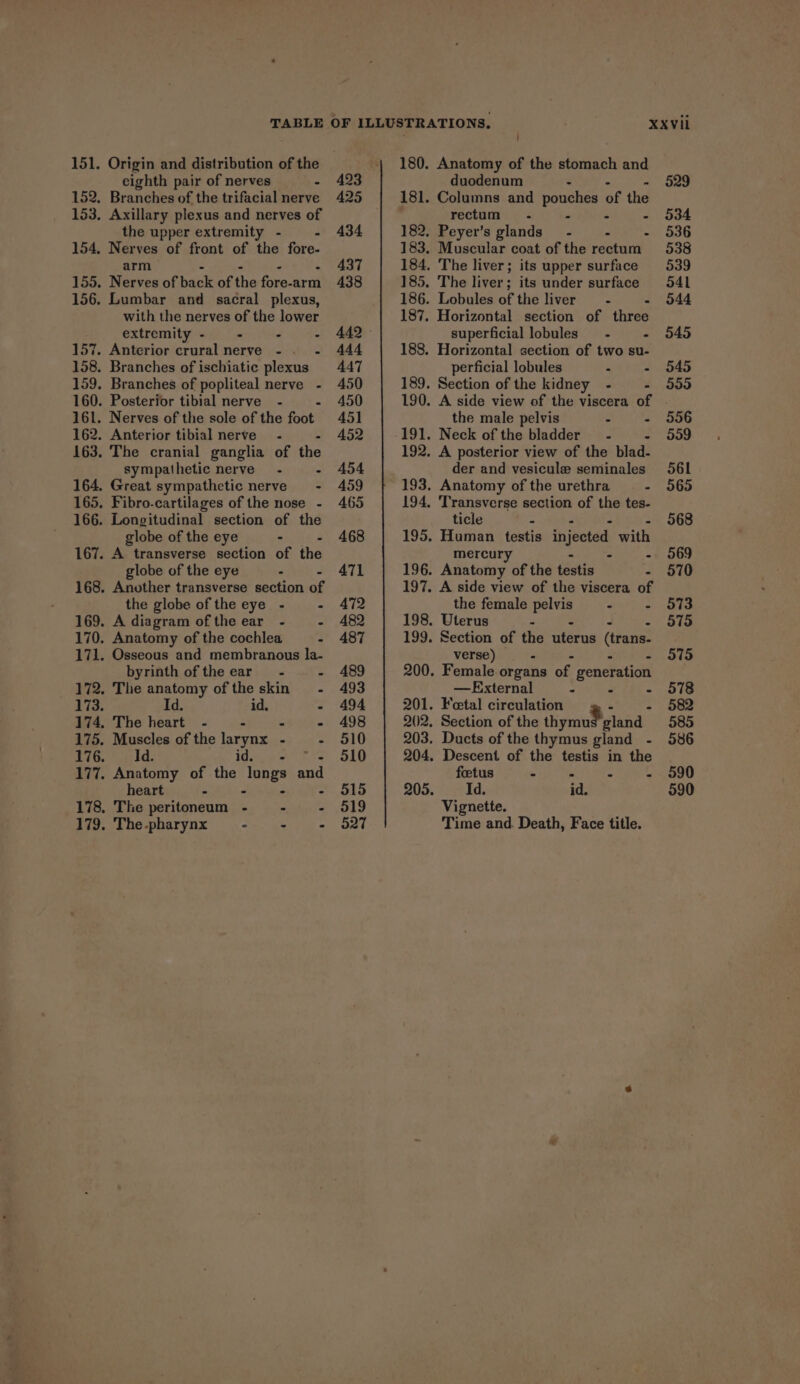 152. 153. 155. 156. 159. 162. 163. Origin and distribution of the eighth pair of nerves - Branches of the trifacial nerve Axillary plexus and nerves of the upper extremity - : Nerves of front of the iy arm Nerves of back of the fore- arm Lumbar and sacral plexus, with the nerves of the lower extremity - - . 4 Anterior crural nerve - . - Branches of ischiatic plexus Branches of popliteal nerve - Posterior tibial nerve - Nerves of the sole of the font Anterior tibial nerve’ - The cranial ganglia of the sympathetic nerve - - Great sympathetic nerve = - Fibro-cartilages of the nose - Longitudinal section of the globe of the eye - A transverse section of the globe of the eye - : Another transverse section of the globe of the eye - - A diagram ofthe ear - Anatomy of the cochlea - Osseous and membranous la- byrinth of the ear - A The anatomy of the skin - Id. id. 3 The heart - . - - Muscles of the larynx - : Id. idee pies hs Anatomy of the lungs and heart - - - - The peritoneum - - : The-pharynx wie WEN DEW 423 425 434 437 438 444 447 450 450 45] 452 454 459 465 468 471 A72 482 487 489 493 494 498 510 510 515 519 527 180. 181. 182. 183. 184, 185. 186. 187, 188. 189. 190. FOY. 192. 193. 194, 195. 196. 197. 198. 199. 201. 2012, 203. 204. 205. | Anatomy of the stomach and duodenum - Columns and pouches of the rectum - - = Peyer’s glands” - - Muscular coat of the rectum’ The liver; its upper surface The liver; its under surface Lobules of the liver —- Horizontal section of three superficial lobules = - - Horizontal section of two su- perficial lobules - : Section of the kidney - - A side view of the viscera of the male pelvis - - Neck of the bladder - A posterior view of the blad- der and vesicule seminales Anatomy of the urethra - Transverse section of the tes- ticle - - - Human testis injected with mercury - : Anatomy of the testis : A side view of the viscera of the female ec - - Uterus - Section of the uterus (trans. verse) - - Female organs of generation — External : e ‘ Fetal circulation Section of the thymuteinade Ducts of the thymus gland _- Descent of the testis in the feetus rs a = f Id. id. Vignette. Time and. Death, Face title.