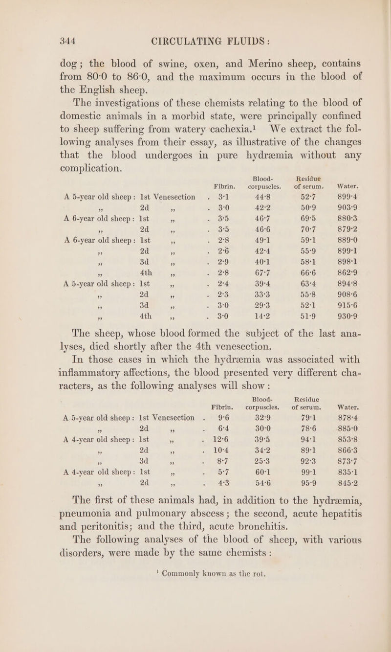 dog; the blood of swine, oxen, and Merino sheep, contains from 80:0 to 86:0, and the maximum occurs in the blood of the English sheep. The investigations of these chemists relating to the blood of domestic animals in a morbid state, were principally confined to sheep suffering from watery cachexia.! We extract the fol- lowing analyses from their essay, as illustrative of the changes that the blood undergoes in pure hydremia without any complication. Blood- Residue Fibrin. corpuscles. of serum. Water. A 5-year old sheep: 1st Venesection . 31 44:8 52°7 899-4 En 2d hs id 422 50°9 903°9 A 6-year old sheep: Ist és see 46°7 69°5 880°3 ‘3 2d 5) .- BS 46°6 707 879-2 A 6-year old sheep: Ist 55 28 49-1 591 889-0 2 2d A . 26 42-4 55°9 899-1 ws 3d ‘i . 29 40°1 581 898-1 is 4th i 28 677 66°6 862°9 A 5-year old sheep: Ist > » 24 39-4 63°4 894°8 ij 2d “3 ~ 23 33°3 55°8 908.6 “A 3d Ps 2.30 29.3 52:1 915°6 Pr 4th > . 80 142 51°9 930°9 The sheep, whose blood formed the subject of the last ana- lyses, died shortly after the 4th venesection. In those cases in which the hydremia was associated with inflammatory affections, the blood presented very different cha- racters, as the following analyses will show: Blood- Residue Fibrin. corpuscles. of serum. Water. A 5-year old sheep: 1st Venesection . 96 32°9 1914 8784 En 2d na = “Grd 30:0 78°6 -885°0 A 4-year old sheep: Ist 3, „126 395 94-1 853°8 ” 2d 2% . 104 34°2 891 866-3 7 3d * a 2883 92-3 3/37 A 4-year old sheep: Ist u RT. 60-1 99°] 835.1 - 2d a hee U> 54°6 95°9 845°2 The first of these animals had, in addition to the hydremia, pneumonia and pulmonary abscess; the second, acute hepatitis and peritonitis; and the third, acute bronchitis. The following analyses of the blood of sheep, with various disorders, were made by the same chemists : ' Commonly known as the rot.