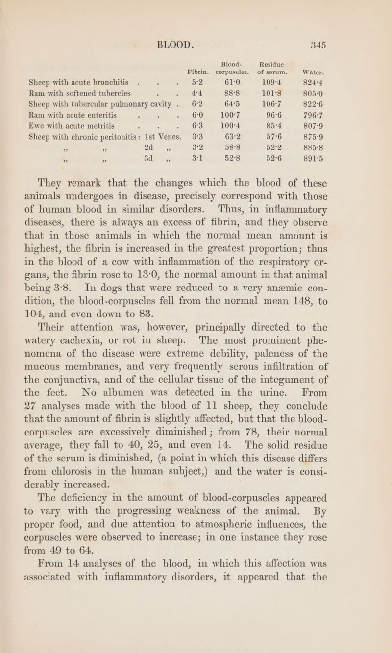 Blood- Residue Fibrin. corpuscles. of serum. Water. Sheep with acute bronchitis . - oe OS 61:0 109-4 8244 Ram with softened tubercles ‘ eee 88°8 101°8 805:0 Sheep with tubercular pulmonary cavity . 6°2 64:5 106°7 822-6 Ram with acute enteritis : ; 60 1007 96°6 796°7 Ewe with acute metritis . : a, OO 100°4 85.4 8079 Sheep with chronic peritonitis: Ist Venes. 3°3 63°2 57°6 875°9 a N aa * 3, 32 58°8 52°2 885°8 b, a BUT TG ob 328 52-6 891°5 They remark that the changes which the blood of these animals undergoes in disease, precisely correspond with those of human blood in similar disorders. Thus, in inflammatory diseases, there is always an excess of fibrin, and they observe that in those animals in which the normal mean amount is highest, the fibrin is increased in the greatest proportion; thus in the blood of a cow with inflammation of the respiratory or- gans, the fibrin rose to 13:0, the normal amount in that animal being 38. In dogs that were reduced to a very anemic con- dition, the blood-corpuscles fell from the normal mean 148, to 104, and even down to 83. Their attention was, however, principally directed to the watery cachexia, or rot in sheep. The most prominent phe- nomena of the disease were extreme debility, paleness of the mucous membranes, and very frequently serous infiltration of the conjunctiva, and of the cellular tissue of the integument of the feet. No albumen was detected in the urine. From 27 analyses made with the blood of 11 sheep, they conclude that the amount of fibrin is slightly affected, but that the blood- corpuscles are excessively diminished ; from 78, their normal average, they fall to 40, 25, and even 14. The solid residue of the serum is diminished, (a point in which this disease differs from chlorosis in the human subject,) and the water is consi- derably increased. | The deficiency in the amount of blood-corpuscles appeared to vary with the progressing weakness of the animal. By proper food, and due attention to atmospheric influences, the corpuscles were observed to increase; in one instance they rose from 49 to 64. From 14 analyses of the blood, in which this affection was associated with inflammatory disorders, it appeared that the