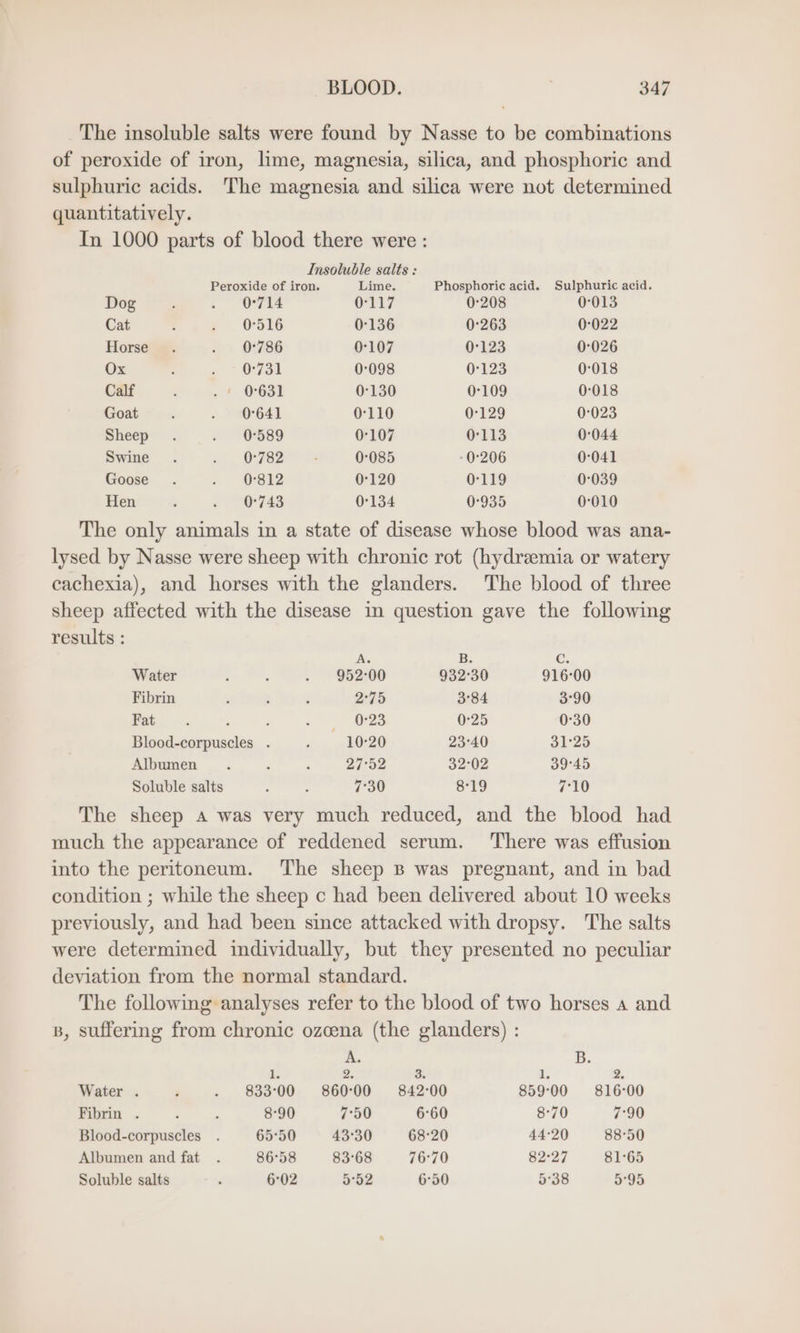 The insoluble salts were found by Nasse to be combinations of peroxide of iron, lime, magnesia, silica, and phosphoric and sulphuric acids. The magnesia and silica were not determined quantitatively. In 1000 parts of blood there were : Insoluble salts : Peroxide of iron. Lime. Phosphoric acid. Sulphuric acid. Dog 5 ; 07ER 0-117 0°208 0°013 Cat i - 0°516 0:136 0'263 0.022 Horse: . » 09786 0°107 0°123 0:026 Ox : . * O73] 0:098 0:123 0:018 Calf : .: 0631 0'130 0°109 0-018 Goat ; - 0°641 0°110 0:129 0.023 Sheep. J °@589 0°107 0°113 0.044 Swine. ... 782 0:085 - 0'206 0.041 Goose . . 0812 0°120 0-119 0:039 Hen : 0°743 0°134 0°935 0'010 The only animals in a state of disease whose blood was ana- lysed by Nasse were sheep with chronic rot (hydraemia or watery cachexia), and horses with the glanders. The blood of three sheep affected with the disease in question gave the following results : A. B. @. Water : E . 952:00 932.30 916°00 Fibrin } : ; 275 3°84 3°90 Fat ; . 5 < . 02 0°25 0°30 Blood-corpuscles . ? 10°20 23°40 31°25 Albumen ; : : 27°52 32°02 39°45 Soluble salts : : 7°30 8°19 7°10 The sheep A was very much reduced, and the blood had much the appearance of reddened serum. ‘There was effusion into the peritoneum. The sheep B was pregnant, and in bad condition ; while the sheep c had been delivered about 10 weeks previously, and had been since attacked with dropsy. The salts were determined individually, but they presented no peculiar deviation from the normal standard. The following analyses refer to the blood of two horses a and B, suffering from chronic ozcena (the glanders) : A Di l. 2. 3. 1, 2 Water . ’ . 833700 860°00 842-00 859°00 816°00 Fibrin . 3 , 8:90 7°50 6°60 8°70 7°90 Blood-corpuscles . 65°50 43°30 68°20 44:20 88°50 Albumen and fat . 86°58 83°68 76°70 82°27 81°65 Soluble salts . 6°02 5°52 6°50 5°38 5°95