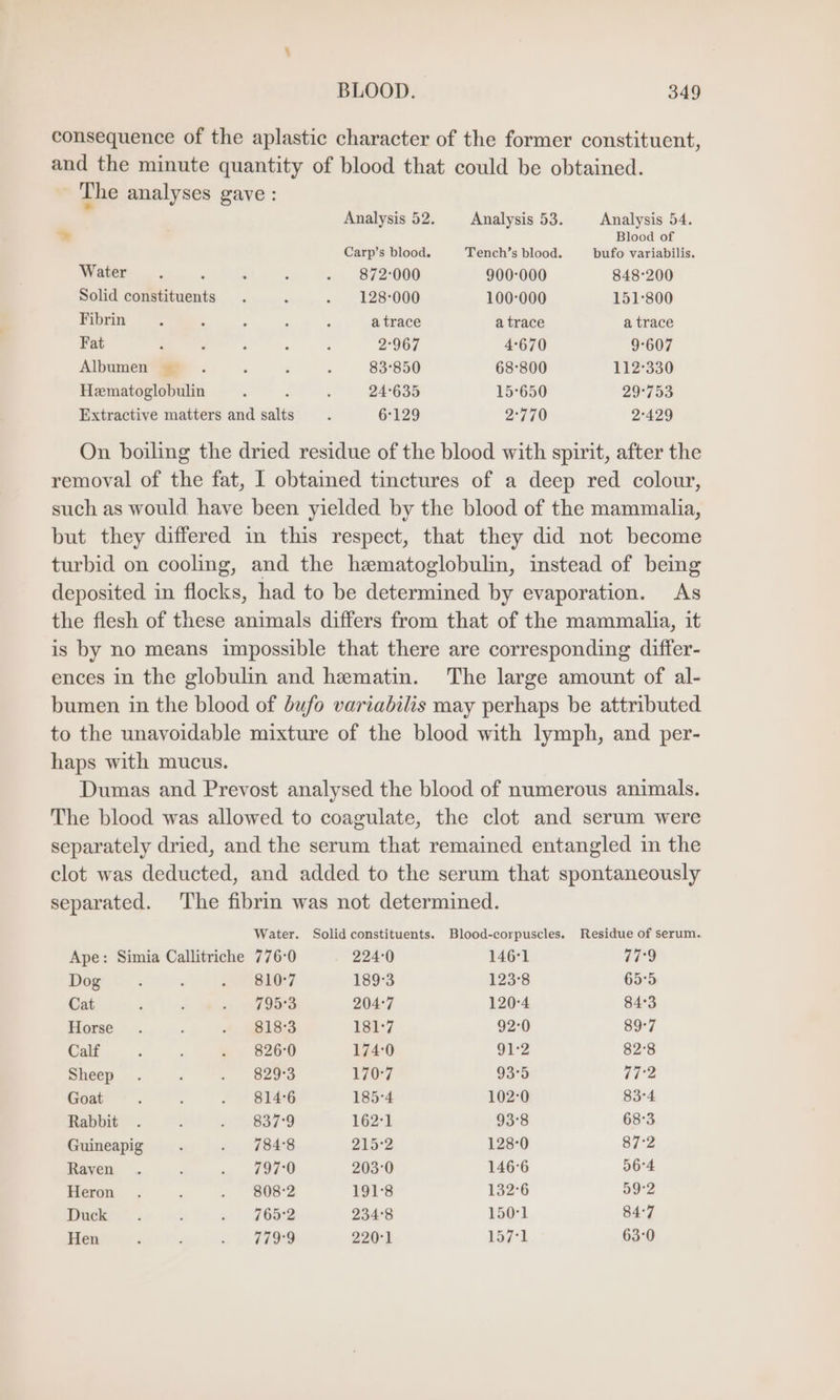 consequence of the aplastic character of the former constituent, and the minute quantity of blood that could be obtained. The analyses gave: Analysis 52. Analysis 53. Analysis 54. = Blood of Carp’s blood. Tench’s blood. bufo variabilis. Water i . ‘ é - 872:000 900°000 848°200 Solid constituents . i . 128-000 100°000 151°800 Fibrin . a : : : a trace a trace a trace Fat : é , : i 2967 4670 9°607 Albumen. : ‘ é 83°850 68°800 112°330 Hematoglobulin : : : 24°635 15°650 29°753 Extractive matters and salts P 6°129 2770 2°429 On boiling the dried residue of the blood with spirit, after the removal of the fat, I obtained tinctures of a deep red colour, such as would have been yielded by the blood of the mammalia, but they differed in this respect, that they did not become turbid on cooling, and the hematoglobulin, instead of being deposited in flocks, had to be determined by evaporation. As the flesh of these animals differs from that of the mammalia, it is by no means impossible that there are corresponding differ- ences in the globulin and hematin. The large amount of al- bumen in the blood of dufo variabilis may perhaps be attributed to the unavoidable mixture of the blood with lymph, and per- haps with mucus. Dumas and Prevost analysed the blood of numerous animals. The blood was allowed to coagulate, the clot and serum were separately dried, and the serum that remained entangled in the clot was deducted, and added to the serum that spontaneously separated. The fibrin was not determined. Water. Solid constituents. Blood-corpuscles. Residue of serum. Ape: Simia Callitriche 776:0 224°0 146°1 229 Dog 5 . 7810:7 189-3 123-8 65°5 Cat i ; ». 7958 204°7 120°4 84°3 Horse . : 3818:3 181-7 92-0 89-7 Calf ; : 4 +. 8260 1740 912 82:8 Sheep . : . = 1707 93-5 172 Goat : ; . 8146 185.4 102-0 834 Rabbit . ; 728333 162-1 93°8 68°3 Guineapig a an Zr 215°2 128-0 872 Raven . ‘ < 12V 203°0 146°6 564 Heron . , . 082 1918 132-6 59:2 Dick’ . : . £652 234°8 15071 84°7 Hen ; ’ 5»: F799 220°1 1371 63:0