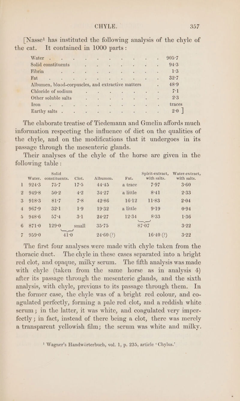 [Nasse! has instituted the following analysis of the chyle of the cat. It contained in 1000 parts: Water . e 2 3 : . h d ; 9087 Solid constituents ; - ; R ; . ? 943 Fibrin : i ‘ P | : F F ; rs Fat 4 : : ; ‘ : i ‘ 4 } 327 Albumen, blood-corpuscles, and extractive matters ; 48°9 Chloride of sodium : 2 3 > ; / ; 21 Other soluble salts : : 3 ; : u ß 23 Iron 3 ; , F : 3 k : , : traces Earthy salts . : : : 2 : F ; : 2:0 ] The elaborate treatise of Tiedemann and Gmelin affords much information respecting the influence of diet on the qualities of the chyle, and on the modifications that it undergoes in its passage through the mesenteric glands. Their analyses of the chyle of the horse are given in the following table: Solid Spirit-extract, Water-extract, Water. constituents. Clot. Albumen. Fat. with salts. with salts. 1 924-3 719°7 17-5 44°45 a trace 7:97 3°60 2 949-8 50°2 2 34:27 a little 8°41 2:33 3.9183 817 78 42°86 16°12 11°83 2°04 4 967°9 321 1'9 19°32 a little 9°19 0°94 5 948°6 57°4 31 24-27 12°34 8°33 1°36 a 6 871:0 129-0 small oreo 87:07 ge eS 7 959-0 41:0 24-60 (2) 16:40 (?) 3:22 The first four analyses were made with chyle taken from the thoracic duct. Thechyle in these cases separated into a bright red clot, and opaque, milky serum. The fifth analysis was made with chyle (taken from the same horse as in analysis 4) after its passage through the mesenteric glands, and the sixth analysis, with chyle, previous to its passage through them. In the former case, the chyle was of a bright red colour, and co- agulated perfectly, forming a pale red clot, and a reddish white serum ; in the latter, it was white, and coagulated very imper- fectly ; in fact, instead of there being a clot, there was merely a transparent yellowish film; the serum was white and milky. 1 Wagner’s Handworterbuch, vol. 1, p. 235, article ‘ Chylus.’