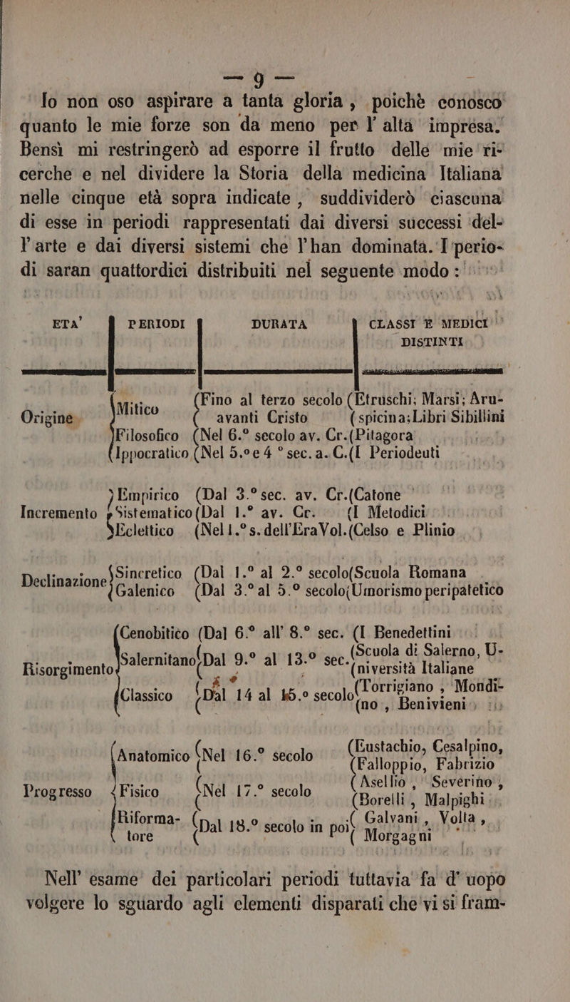 fo non oso aspirare a tanta gloria ; poichè conosco quanto le mie forze son da meno per l'alta impresa. Bensì mi restringerò ad esporre il frutto delle mie ri- cerche e nel dividere la Storia della medicina Italiana nelle cinque età sopra indicate , suddividerò ciascuna di esse in periodi rappresentati dai diversi successi ‘del- l'arte e dai diversi sistemi che l'han dominata. T perio- di saran quattordici distribuiti nel seguente ago ’ ETA PERIODI DURATA CLASSI È MEDICI '’ DISTINTI Miti dà Fino al terzo secolo (Etruschi; Marsi; Aru- HIP avanti Cristo (spicina; Libri Sibillini Filosofico (Nel 6.° secolo av. Cr.(Pitagora Ippocratico (Nel 5.0e 4 ° sec. a. C.(1 Periodeuti Origine. ) Empirico (Dal 3.° sec. av. Cr.(Catone | Sistematico(Dal 1.° av. Cr. {I Metodici Eclettico (Nell.°s. dell EraVol. (Celso e Plinio. Incremento tinaxînna)Sincretico (Dal 1.° al 2.° secolo(Scuola Romana Declinazione) Galenico (Dal 3.°al 5.° ° secoloUmorismo nta Cenobitico (Dal 6.° all’ 8.° sec. (I Benedettini Rs Lc 9.° al 13. O sec. (Scuola di Salerno, U. Risorgimento ‘(niversità Italiane Classico CALO 14 al k5. secOlol o a Bent i [Per (no, Benivieni » ‘ Aid (Eustachio Cra ion cetra (Nel 16.° secolo (Falloppio, Fabrizio Fisico (Nel 17° secolo CBorelli rai , Malpighi. secolo in poil Galvani ola» Riforma-. ( Dal 18.° ( Morgagni © Progresso | tore ( Nell’ esame dei particolari periodi tuttavia fa d' uopo volgere lo sguardo agli clementi disparati che'vi si fram-