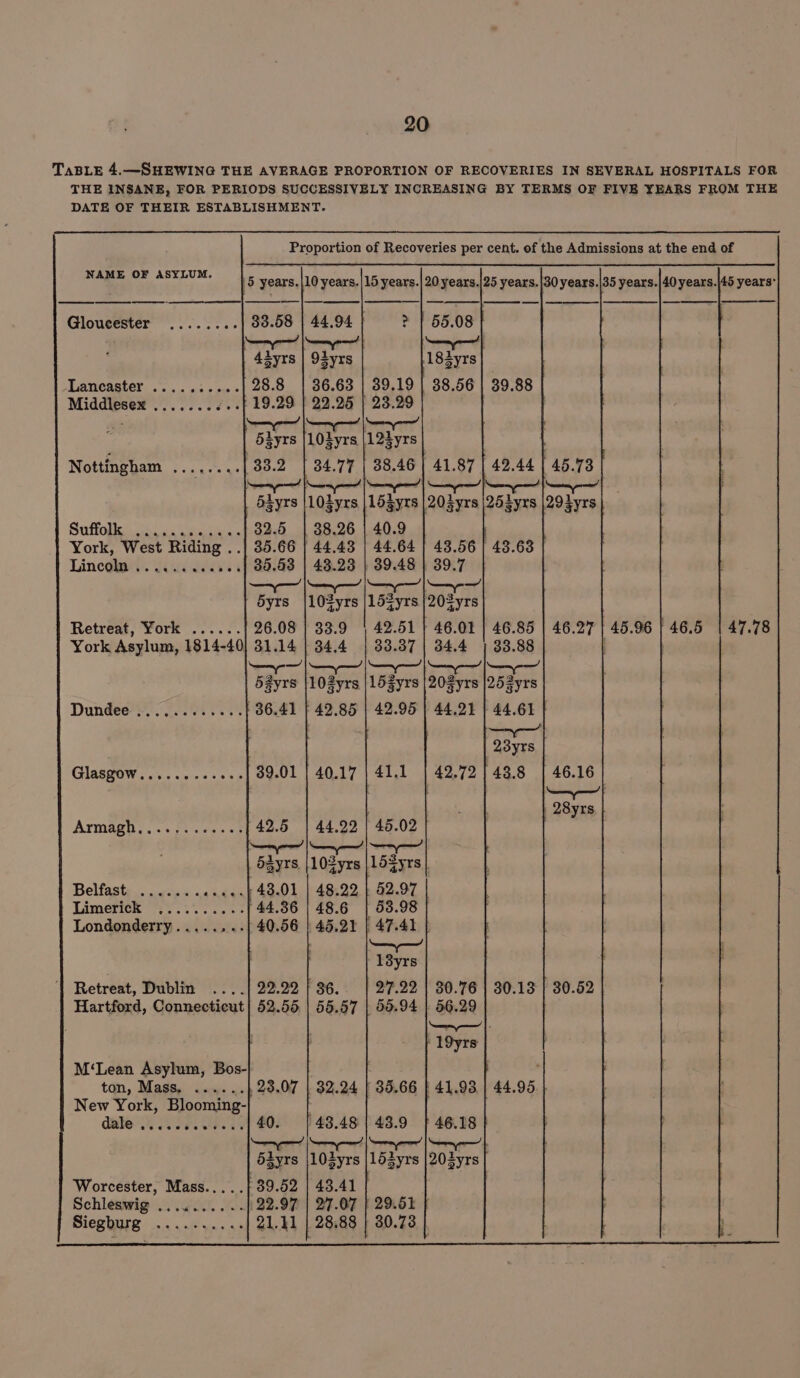 TaBLE 4.—SHEWING THE AVERAGE PROPORTION OF RECOVERIES IN SEVERAL HOSPITALS FOR THE INSANE, FOR PERIODS SUCCESSIVELY INCREASING BY TERMS OF FIVE YEARS FROM THE DATE OF THEIR ESTABLISHMENT. Proportion of Recoveries per cent. of the Admissions at the end of i Mla eae 5 years.|10 years.|15 years.| 20 years.|25 years. |30 years.|35 years.|40 years.|45 years’ Gloucester ........ 33.58 | 44.94 &gt; | 65.08 4syrs | 9Syrs 183yrs PEADORSECE oe so ik 5 pues 28.8 | 36.63 | 39.19 | 38.56 | 39.88 Middlesex ........ /, £19.29 | 22.25 | 23.29 | , 5ayrs |LO3yrs |125yrs | Nottingham ........ 83.2 | 34.77 | 38.46 | 41.87 | 42.44 | 45.73 = wo 5iyrs 0A yrs | 1d3yrs | 203 yrs |252 yrs 293 yrs Sulfate nati an 32.5 | 38.26 | 40.9 York, West Riding ..| 35.66 | 44.43 | 44.64 | 43.56 | 43.63 Linc@lay. Saud Bhs i 35.43 | 43.23 | 39.48 | 39.7 — 5yrs |102yrs |15¢yrs }202yrs Retreat, York ...... 26.08 | 33.9 | 42.51 | 46.01 | 46.85 | 46.27 | 45.96 Bes 5 | 47.78 York Asylum, 1814-40} 31.14 | 34.4 | 33.87 | 34.4 | 33.88 Set oie ae ead eee 5ayrs |102yrs |15syrs |20Zyrs |252yrs Dundee er. ces sa 36.41 | 42.85 | 42.95 | 44.21 | 44.61 | : peat’ 23yrs Glasgow... . 5+ sss, 39.01 | 40.17 | 41.1 | 42.72) 48.8 | 46.16 ' | 28yrs Armagul. «fe wres on 42.5 | 44.22 | 45.02 d53yrs. |10Zyrs |LOSyrs | Belfast. ...... 22.04. 48.01 | 48.22 | 52.97 | Limerick 725. so os o&gt; 44.36 | 48.6 | 53.98 Londonderry..... »«+| 40.56 | 45,21 | 47.41 | —\— 13yrs 36. 27.22 | 30.76 | 30.13 | 30.52 55.57 | 50.94 | 56.29 eae &amp; 19yrs M‘Lean Asylum, Bos- ’ ton, Mass, .....,. 23.07 | 32.24 | 35.66 | 41.93 | 44.95. |. New York, Blooming- dake ere esas 40. 43.48 | 43.9 f 46.18 Senger [trent renee [Seer ) Sgyrs 105yrs |loZyrs |203yrs | Worcester, Mass..... 39.52 | 43.41 Schleswig ..........//22.97 | 27.07 | 29.51 BORO oo ide wind ak 21.41 | 28.88 | 80.73 |