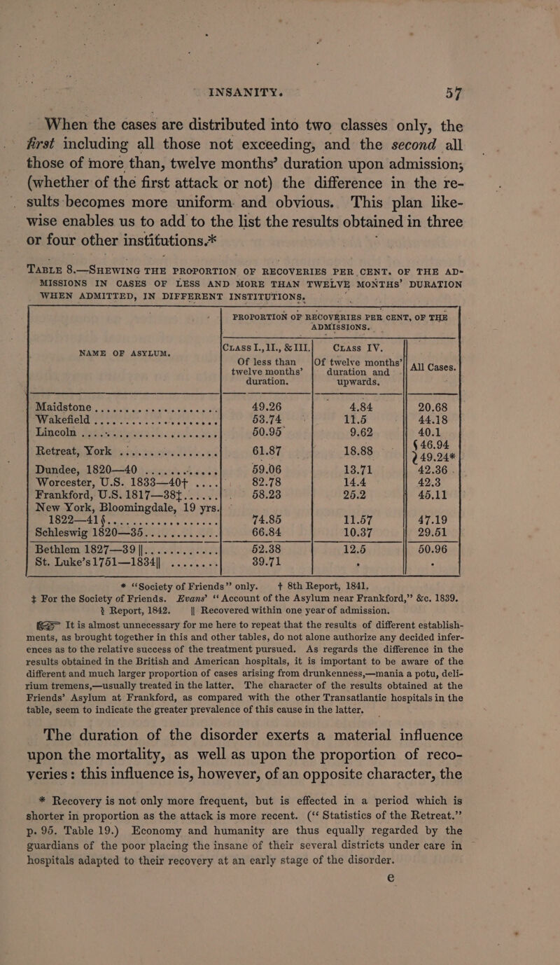 When the cases are distributed into two classes only, the first including all those not exceeding, and the second all those of more than, twelve months’ duration upon admission; (whether of the first attack or not) the difference in the re- sults becomes more uniform. and obvious. This plan like- wise enables us to add to the list the results obtained i in three or four other institutions.* TABLE 8.—SHEWING THE PROPORTION OF RECOVERIES PER CENT. OF THE AD- MISSIONS IN CASES OF LESS AND MORE THAN TWELVE MONTHS’ DURATION WHEN ADMITTED, IN DIFFERENT INSTITUTIONS. PROPORTION OF RECOVERIES PER CENT, OF THE ADMISSIONS. _ : A EN Capa aroe at iP ee EVs : t t ths’ baeivet ioe ta aaecdied: aid 4 All Cases. duration. upwards, i Sa eae 49,26 ney ey 2.0.68 Peakeneld ss sco... sors pepaPy eK 63.74 | 11.5 44.18 Panchen Det) loriiimens ss. Wii ee } 50.95 9.62 40.1 Retreat, York .. bi BRB AS othaks on Lee $46.08 eeee ee ee oe oevree ee . ae “ ; ° 2 49.24* Dundee, 1820—40 ......... a 59.06 13.71 42.36 . Worcester, U.S. 1833—40+ . ae 82.78 14.4 42.3 Frankford, U.S. 1817—38}{......).. 58.28 25.2 45.11 New York, Bloomingdale, 19 yrs.| ~ 1822—41§ 2: 3 AOR a ae 74.85 Ey.07 47.19 Schleswig 1820—35............ 66.84 10.37 29.51 “Bethlem 1827—39].......... $5 52.38 12.5 50.96 St. Luke’s1751—1834|| ........ 39.71 ; ; * “Society of Friends” only. t 8th Report, 1841. + For the Society of Friends. Evans’ ‘‘ Account of the Asylum near Frankford,”’ &amp;c. 1839. 3 Report, 1842. || Recovered within one year of admission. KiS- It is almost unnecessary for me here to repeat that the results of different establish- ments, as brought together in this and other tables, do not alone authorize any decided infer- ences as to the relative success of the treatment pursued. As regards the difference in the results obtained in the British and American hospitals, it is important to be aware of the different and much larger proportion of cases arising from drunkenness,—mania a potu, deli- rium tremens,—usually treated in the latter. The character of the results obtained at the Friends’ Asylum at Frankford, as compared with the other Transatlantic hospitals in the table, seem to indicate the greater prevalence of this cause in the latter. The duration of the disorder exerts a material influence upon the mortality, as well as upon the proportion of reco- veries : this influence is, however, of an opposite character, the * Recovery is not only more frequent, but is effected in a period which is shorter in proportion as the attack is more recent. (‘‘ Statistics of the Retreat.” p- 95. Table 19.) Economy and humanity are thus equally regarded by the guardians of the poor placing the insane of their several districts under care in ~ hospitals adapted to their recovery at an early stage of the disorder. €