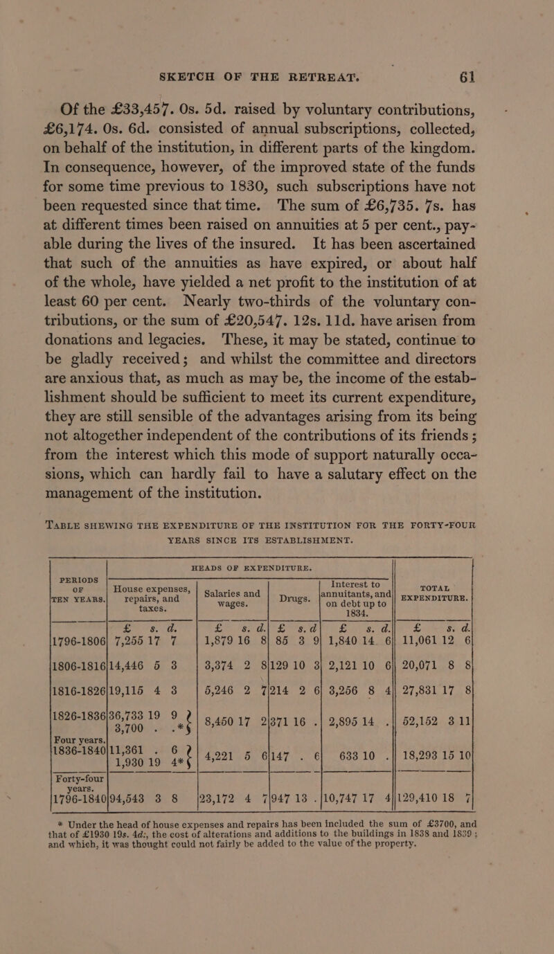 Of the £33,457. Os. 5d. raised by voluntary contributions, £6,174. Os. 6d. consisted of annual subscriptions, collected, on behalf of the institution, in different parts of the kingdom. In consequence, however, of the improved state of the funds for some time previous to 1830, such subscriptions have not been requested since that time. The sum of £6,735. 7s. has at different times been raised on annuities at 5 per cent., pay- able during the lives of the insured. It has been ascertained that such of the annuities as have expired, or about half of the whole, have yielded a net profit to the institution of at least 60 per cent. Nearly two-thirds of the voluntary con- tributions, or the sum of £20,547. 12s. 11d. have arisen from donations and legacies. These, it may be stated, continue to be gladly received; and whilst the committee and directors are anxious that, as much as may be, the income of the estab- lishment should be sufficient to meet its current expenditure, they are still sensible of the advantages arising from its being not altogether independent of the contributions of its friends ; from the interest which this mode of support naturally occa- sions, which can hardly fail to have a salutary effect on the management of the institution. TABLE SHEWING THE EXPENDITURE OF THE INSTITUTION FOR THE FORTY-FOUR YEARS SINCE ITS ESTABLISHMENT. HEADS OF EXPENDITURE. PERIODS Interest to OF House expenses, rae : TOTAL TEN YEARS.| repairs, and agen Drugs. x rere ae EXPENDITURE. taxes. Gyre 1834 Pp 8s. d. 20 Sa se Fe ae rs s, d. £ 1796-1806} 7,255 17 1,879 16 8} 85 3 9| 1,840 14. 6] 11,061 12 6 1816-1826)19,115 4 7 1806-1816}14,446 5 3 8,074 2 812910 3) 2,121 10 6) 20,071 8 8 3 5,246 2 7/214 2 6) 8,256 8 4) 27,831 17 8 9 ase, 728 19 mi 8.45017 2137116 .| 2,895 14 .|| 62,152 311 3,70 eran years, read . 1836-1840 . foes ine 4221 5 i147 . € 638.10 || 18,293 15 10 ‘Forty-four; “TSS Ege aie reg ae years. 1796-1840/94,543 3 8 23,172 4 7194713 .|10,747 17 4/129,410 18 7 * Under the head of house expenses and repairs has been included the sum of £3700, and that of £1930 19s. 4d:, the cost of alterations and additions to the buildings in 1838 and 1839 ; and which, it was thought could not fairly be added to the value of the property.