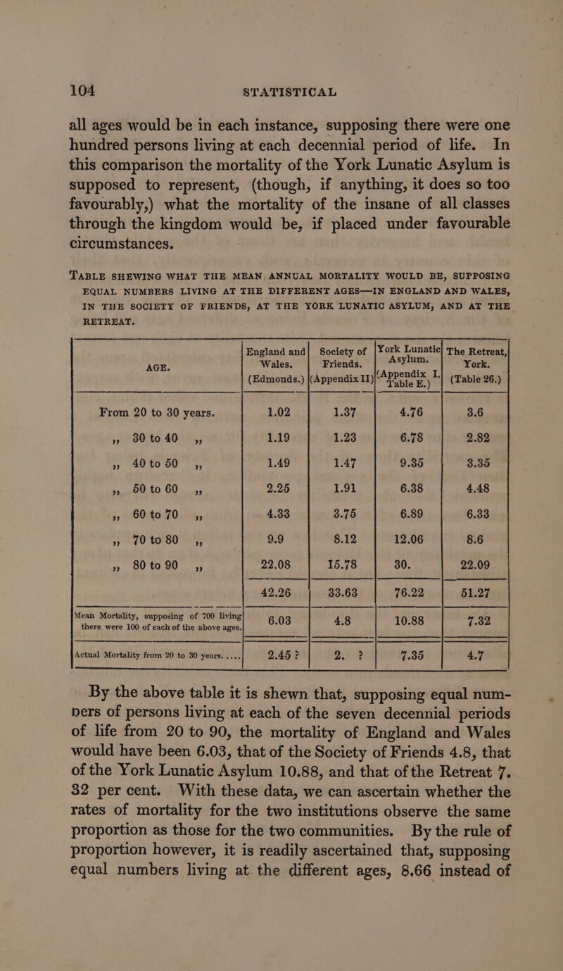 all ages would be in each instance, supposing there were one hundred persons living at each decennial period of life. In this comparison the mortality of the York Lunatic Asylum is supposed to represent, (though, if anything, it does so too favourably,) what the mortality of the insane of all classes through the kingdom would be, if placed under favourable circumstances. TABLE SHEWING WHAT THE MEAN, ANNUAL MORTALITY WOULD BE, SUPPOSING EQUAL NUMBERS LIVING AT THE DIFFERENT AGES—IN ENGLAND AND WALES, IN THE SOCIETY OF FRIENDS, AT THE YORK LUNATIC ASYLUM, AND AT THE. RETREAT. England and| Society of {York Lunatic] The Retreat, Wek Wales. | Friends. tepow e i| York (Edmonds.) (Appendix 11) “PRD8ES, “+| (Table 26.) From 20 to 30 years. 1.02 1.37 4.76 3.6 » 30to 40 ,, 1.19 1.23 6.78 2.82 37 40t0 00 5, 1.49 1.47 9.36 3.35 ba, to 60. ,, 2.25 1.91 6.38 4.48 5, 260.70, 4.33 3.75 6.89 6.33 » 0to80 ,, 9.9 8.12 12.06 8.6 » 80to90 ,, 22.08 15.78 30. 22.09 49.96 33.68 76.22 51.27 there were 100 of each of the above ages. |} Actual Mortality from 20 to 30 years. .... 2.45 ? 2h 2 7.35 4.7 By the above table it is shewn that, supposing equal num- bers of persons living at each of the seven decennial periods of life from 20 to 90, the mortality of England and Wales would have been 6.03, that of the Society of Friends 4.8, that of the York Lunatic Asylum 10.88, and that of the Retreat 7. 32 per cent. With these data, we can ascertain whether the rates of mortality for the two institutions observe the same proportion as those for the two communities. By the rule of proportion however, it is readily ascertained that, supposing equal numbers living at the different ages, 8.66 instead of