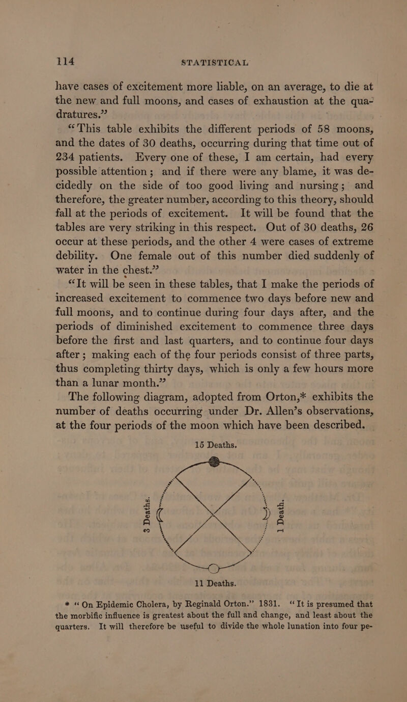 have cases of excitement more liable, on an average, to die at the new and full moons, and cases of exhaustion at the qua- dratures.” “This table exhibits the different periods of 58 moons, and the dates of 30 deaths, occurring during that time out of 234 patients. Every one of these, I am certain, had every possible attention; and if there were any blame, it was de- cidedly on the side of too good living and nursing; and therefore, the greater number, according to this theory, should fall at the periods of excitement. It will be found that the tables are very striking in this respect. Out of 30 deaths, 26 occur at these periods, and the other 4 were cases of extreme debility. One female out of this number died suddenly of water in the chest.” “It will be seen in these tables, that I make the periods of Increased excitement to commence two days before new and full moons, and to continue during four days after, and the periods of diminished excitement to commence three days before the first and last quarters, and to continue four days after ; making each of the four periods consist of three parts, thus Eompledae thirty days, which is only a few hours more than a lunar month.” The following diagram, adopted from Orton,* exhibits the number of deaths occurring under Dr. Allen’s observations, at the four periods of the moon which have been described. 15 Deaths. 3 Deaths Me 1 Death 11 Deaths. * “Qn Epidemic Cholera, by Reginald Orton.” 1831. ‘It is presumed that the morbific influence is greatest about the full and change, and least about the quarters. It will therefore be useful to divide the whole lunation into four pe-