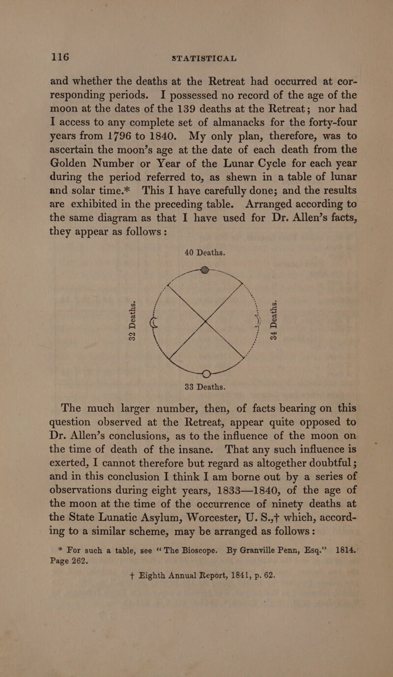 and whether the deaths at the Retreat had occurred at cor- responding periods. I possessed no record of the age of the moon at the dates of the 139 deaths at the Retreat; nor had I access to any complete set of almanacks for the forty-four years from 1796 to 1840. My only plan, therefore, was to ascertain the moon’s age at the date of each death from the Golden Number or Year of the Lunar Cycle for each year during the period referred to, as shewn in a table of lunar and solar time.* This I have carefully done; and the results are exhibited in the preceding table. Arranged according to the same diagram as that I have used for Dr. Allen’s facts, they appear as follows: 40 Deaths. 32 Deaths. {4 34 Deaths. The much larger number, then, of facts bearing on this question observed at the Retreat, appear quite opposed to Dr. Allen’s conclusions, as to the influence of the moon on the time of death of the insane. That any such influence is exerted, I cannot therefore but regard as altogether doubtful ; and in this conclusion I think I am borne out by a series of observations during eight years, 1833—1840, of the age of the moon at the time of the occurrence of ninety deaths at the State Lunatic Asylum, Worcester, U.S.,+ which, accord- ing to a similar scheme, may be arranged as follows: * For such a table, see ‘‘The Bioscope. By Granville Penn, Esq.” 1814. Page 262. ¢ Eighth Annual Report, 1841, p. 62.