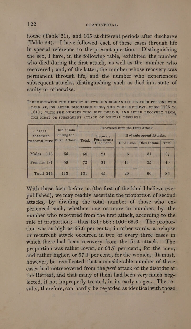 house (‘Table 21), and 105 at different periods after discharge (Table 34). I have followed each of these cases through life in special reference to the present question. Distinguishing the sex, I have, in the following table, exhibited the number who died during the first attack, as well as the number who recovered; and, of the latter, the number whose recovery was permanent through life, and the number who experienced subsequent attacks, distinguishing such as died in a state of sanity or otherwise. TABLE SHEWING THE HISTORY OF TWO HUNDRED AND FORTY-FOUR PERSONS WHO DIED AT, OR AFTER DISCHARGE FROM, THE YORK RETREAT, FROM 1796 TO 1840; WITH THE NUMBER WHO DIED DURING, AND AFTER RECOVERY FROM, THE FIRST OR SUBSEQUENT ATTACK OF MENTAL DISORDER. . Recovered from the First Attack. - CASES Died Insane FOLLOWED during the Recovery Had subsequent Attacks. . |First Attack.|| Total, | Permanent: hi ak i ort Died Sane. || Died Sane. | Died Insane.} Total. Males 113 55 58 24 6 él 37 Females 131 58 73 24 14 35 49 - Total 244 113 131 45 20 66 86 With these facts before us (the first of the kind I believe ever published), we may readily ascertain the proportion of second attacks, by dividing the total number of those who ex- perienced such, whether one or more in number, by the number who recovered from the first attack, according to the rule of proportions—thus 131 :86::100:65.6. The propor- tion was as high as 65.6 per cent.; in other words, a relapse or recurrent attack occurred in two of every three cases in which there had been recovery from the first attack. The proportion was rather lower, or 63.7 per cent., for the men, and rather higher, or 67.1 per cent., for the women. It must, however, be recollected that a considerable number of these cases had notrecovered from the first attack of the disorder at the Retreat, and that many of them had been very much neg- lected, if not improperly treated, in its early stages... The re- sults, therefore, can hardly be regarded as identical with those