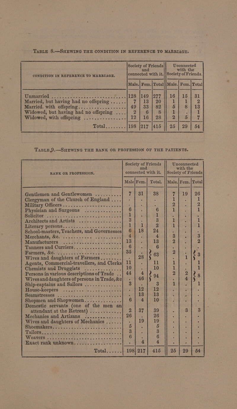 Society of Friends Uconnected and ' _ with the CONDITION IN REFERENCE TO MARRIAGE. connected with it.||Society of Friends. Male.| Fem.|Total||Male.} Fem.) Total a a es ee eS eee LOCC els 5 andi | Ramil, Ore anol Bp peered da uad 128 |149 |277 |} 16 | 15 | 31 Married, but having had no offspring ...... 7 | 13 | 20 1 1 2 eetriod. with OffapFing Fo}... slice e nieevene 49 | 33 | 82 5 8 | 138 Widowed, but having had no offspring ....| 2 6 8 1 ‘ 1 Widowed, with offspring ................ 12, | 26). 28 2 ie yd baer. vyizigias.) 198 |217 {415 || 25 | 29 | 54 TABLE 9.—SHEWING THE RANK OR PROFESSION OF THE PATIENTS. Society of Friends Unconnected and with the RANK OR PROFESSION. connected with it. ||Society of Friends Male}/Fem.} Total. ||Male.]/Fem.|Total —— | —-—_—&lt;—— | — ——_—___ | | ——___ | ____ |- —___—_. Gentlemen and Gentlewomen .......... OIE T 38 7 | 19] 26 Clergyman of the Church of England .... . . i : 1 Bree ST, ORCOR I: chewy. 5) f:5-i-ocabenoreree Bererw' tale aly : : . 2 2 Physician and Surgeons .............. ey 6 1 1 OER Edroso 41 gn idly ocd cy a bee 1 1 p : : Architects and Artist§ .......0.c60.00 ie ae 3 1 : 1 ttetaTy POPBONS 604) 5.5 elas dons chile 8 Lig ih 2 i ae 1 School-masters, Teachers, and Governesses| 6 | 18 24 : : - Merchants, &amp;. .........- PARES FES Ph 4 4. Spee 3 Monufacturers . 15 1c: 82.4 cccheos 13 13 Re Yee 2 Tanners and Currierd, . 0 .i.0 64.05 be. 6 : 6 F : ; Marmiers, Sagres... Shek ee) SS IES 35]. 63 2]. les Wives and daughters of Farmers,....... Sel ese : i ‘ Agents, Commercial-travellers, and Clerks] 11 | . 11 1 . 1 Chemists and Druggists .............. 10 10 Te ae 1 Persons in various descriptions of Trade ..| 44 | 4 f 94 2} 21. Wivesand daughters of persons in Trade,&amp;c| - | 46 : 4 Ship-captains and Sailors .............. a}. 3 bi KBs i BROURE-KGEPErs: 1). ge we de. otras ee 2vP2 2 on12 ‘ Senmetresses 0055.5... SG POR - | 13] 18 Shopmen and Shopwomen.............. 6; 4] 10 Domestic servants (one of the men an attendant at the Retreat) ..........., 2| 37} 39 : 3] 3 Mechanics and Artizans ..............| 26 . 26 : ; : Wives and daughters of Mechanics ...... a ae Shbemiamersy veh... ds. Se. es De he 5 yen Tan Dees ae | Cee RR 3] . 3 Weawetsuack inet ah. ode ccs Te. Wi: a eA 6 Exact rank unknown,............00005 4 4 —_—_ |__| — | [ | | LT