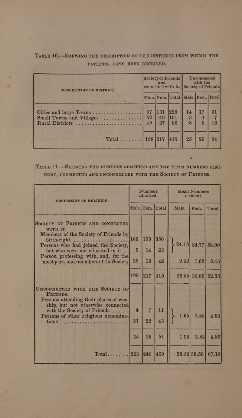 TABLE 10.—SHEWING THE DESCRIPTION OF THE DISTRICTS FROM WHICH THE PATIENTS HAVE BEEN RECEIVED. Society of Friends Unconnected and with the connected with it.||Society of Friends DESCRIPTION OF DISTRICT, Male.|fem.| Total] |Male.|Fem.|Total Cities and large’ Towns. 2. G2. t os dace ese 97 {131 {228 |} 14 | 17 | 31 Small Towns and Villages ............6-. 52 | 49 |101 3 4 7 Rural distesote |. SWer itcce nt ce paces on 49 | 37 | 86 8 8 | 16 N umbers Mean Numbers admitted. resident. PROFESSION OF RELIGION. Male.|Fem.| Total Male. | Fem. | Total. SocieTY OF FRIENDS AND CONNECTED WITH IT. Members of the Society of Friends by birth-rieht (0.22 sk SMe he 160 {190 |350 Persons who had joined the Society, 24.13) 84.77] 58.90 but who were not educated in it ..| 9 | 14 | 23 Person professing with, and, for the most part, once members of theSociety| 29 | 13 | 42 2.42] 1.03] 3.45 UNCONNECTED WITH THE SOCIETY OF FRIENDS. Persons attending their places of wor- ship, but not otherwise connected with the Society of Friends ...... 4 7111 Persons of other religious denomina- 1.95} 2.85] 4.80 TIOHS Pi yin 4 ca dis ahd eae 6 OAR 21 | 22 | 43 25 | 29 | 54 1.95} 2.85} 4.80 Totals ssh. 35 223 |246 |469 28.50/38.56 | 67.15