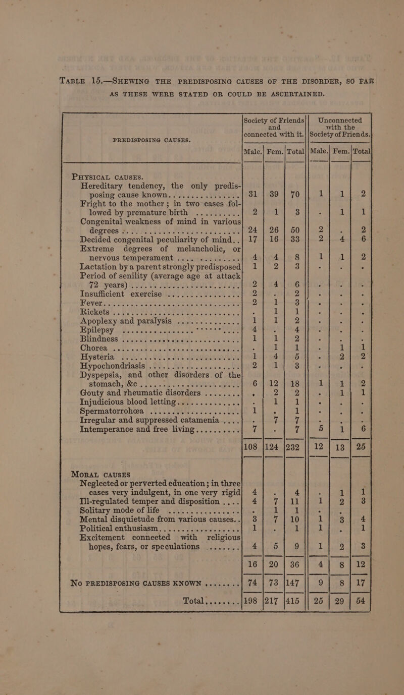 AS THESE WERE STATED OR COULD BE ASCERTAINED. ss 2 id Friends Unconnected with the obtisetea with it.||Society of Friends. PREDISPOSING CAUSES. Male.| Fem.|Total||Male.| Fem.) Total PHYSICAL CAUSES. Hereditary tendency, the only predis- posing cause known 31 Fright to the mother ; in two cases fol- lowed by premature birth Congenital weakness of mind in various degrees Decided congenital peculiarity of mind, . Extreme degrees of melancholic, or nervous temperament Lactation by a parent strongly predisposed Period of senility (average age at attack 72 years) Insufficient exercise Apoplexy and paralysis Epilepsy rotate Blindness osseous eS esa Chorea Hysteria Hypochondriasis Dyspepsia, and other disorders of the stomach, &amp;c Gouty and rheumatic disorders Injudicious blood letting Spermatorroheea Irregular and suppressed catamenia at Intemperance and free living he ~JIaT Re bo OC WOOD PDF ch OD MoRAL CAUSES Neglected or perverted education ; in three cases very indulgent, in one very rigid] 4 Tll-regulated temper and disposition ....] 4 Solitary mode of life Mental disquietude from various causes. . Political enthusiasm. Excitement conneeted with religious hopes, fears, or speculations DOtal css te