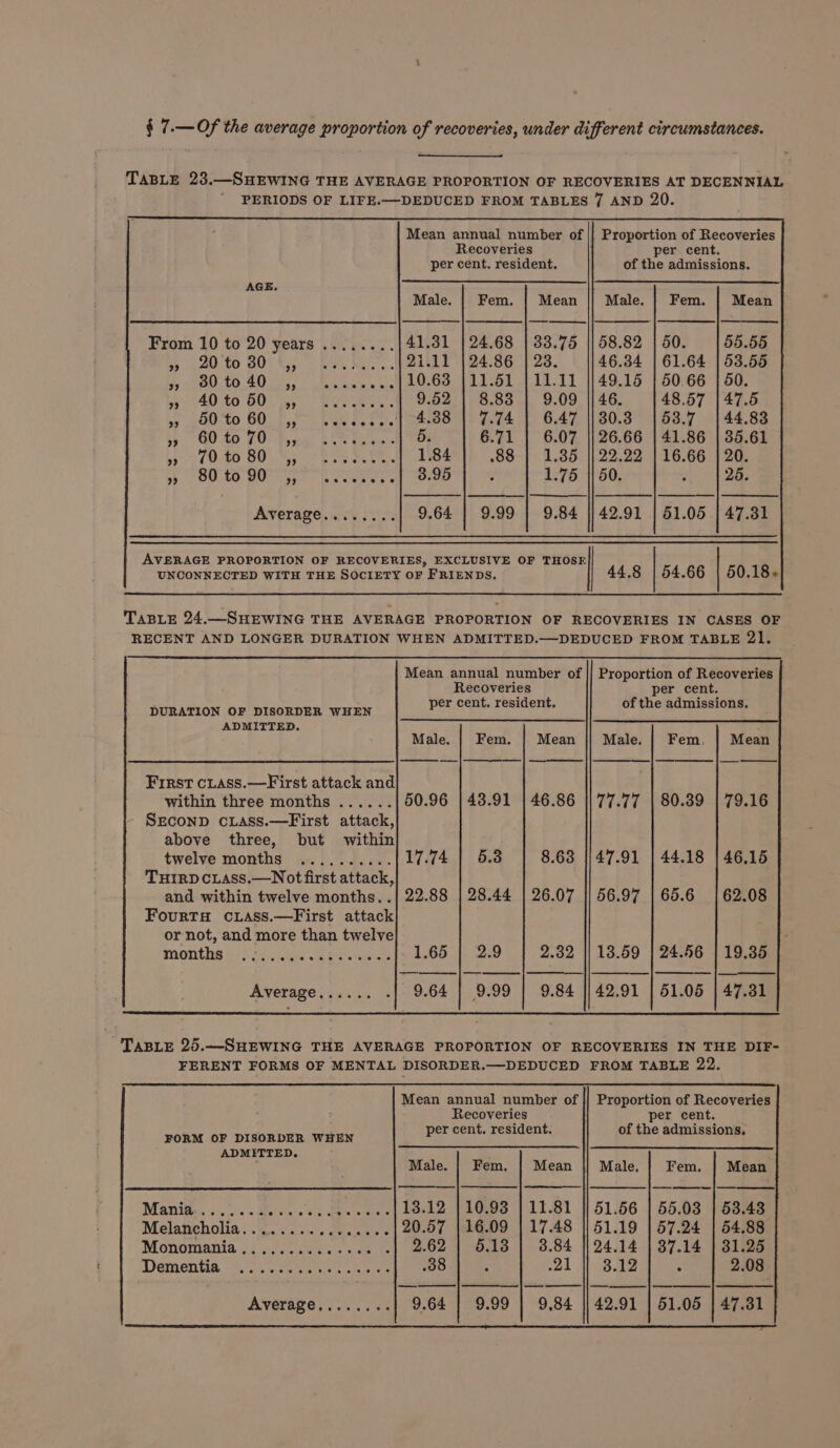 § 7.—Of the average proportion of recoveries, under different circumstances. TABLE 23.—SHEWING THE AVERAGE PROPORTION OF RECOVERIES AT DECENNIAL PERIODS OF LIFE.—DEDUCED FROM TABLES 7 AND 20. Recoveries per cent. per cent. resident. of the admissions. AGE. SCT NNR ET RC Ber eT =a| | AE ST SITS eam ot Male. | Fem. | Mean Male. | Fem. | Mean From 10 to 20 years ........ 41.31 | 24.68 | 33.75 || 58.82 | 50. 55.565 edn BOT. Bim tele 21.11 |24.86 | 23. |] 46.34 | 61.64 | 53.55 by (Ae 40.60 0 Be ... {10.63 |11.51 [11.11 |}49.15 | 50.66 | 50. ie 40 00 BOs, Rae a. 9.52 8.83 9.09 || 46. 48.57 | 47.6 » 50'to 60 |,&gt; Jens. fs. 04.88 | 7.74 | 6.47 1180.8 168.7 | 44.83 AO Sp VO Ben be eee. 5. 6.71 | 6.07 ||26.66 | 41.86 | 35.61 pe Mote Boh. “bee Nowe. 1.84 | .88 | 1.35 |/22.22 | 16.66 | 20. SSIES OUT TR Crate ry eet 1.75 || 50. 428 Averages oN. 9.64 | 9.99 | 9.84 || 42.91 | 61.05 | 47.31 AVERAGE PROPORTION OF RECOVERIES, EXCLUSIVE OF THOSE UNCONNECTED WITH THE SOCIETY OF FRIENDS. 44.8 | 54.66 | 50.18. TABLE 24.—SHEWING THE AVERAGE PROPORTION OF RECOVERIES IN CASES OF RECENT AND LONGER DURATION WHEN ADMITTED.—DEDUCED FROM TABLE 21. Mean annual number of |} Proportion of Recoveries Recoveries per cent. : er cent, resi : issi GUhLvion Oxi atenunER wa Pp t. resident of the admissions ADMITTED. chs fo ML Be BCL kame e caoy eran Male. | Fem. | Mean Male. | Fem, | Mean First cLass.—First attack and within three months ...... 50.96 | 43.91 | 46.86 || 77.77 | 80.89 | 79.16 SEconD cLass.—First attack, above three, but within twelve months .......... 17.74 | 5.8 8.63 ||47.91 | 44.18 | 46.15 THIRD CLAsS.—Not first attack, and within twelve months, .| 22.88 | 28.44 | 26.07 || 56.97 | 65.6 |62.08 Fourts cxiass.—First attack or not, and more than twelve TOTES 8 ec clas «3 es Neto LOO. [6 2:9 2.32 || 13.59 | 24.56 | 19.35 Average...... .| 9.64 | 9.99 | 9.84 |} 42.91 | 51.05 | 47.31 TABLE 25.—SHEWING THE AVERAGE PROPORTION OF RECOVERIES IN THE DIF- FERENT FORMS OF MENTAL DISORDER.—DEDUCED FROM TABLE 22. Mean annual number of |} Proportion of Recoveries Recoveries per cent. er cent, resident. issions, FORM OF DISORDER WHEN P i. resident of the admissions ADMITTED. iTS sate. Seles | is oN. aes ; Male. | Fem. | Mean || Male. Fem. | Mean Mani#.......2 566, ee eV e 13.12 |10.93 | 11.81 || 51.56 | 55.03 | 53.48 Méelawmenolin . 2. hau a omens 20.57 | 16.09 | 17.48 || 51.19 | 57.24 | 54.88 Monomunia ¢2.02020.. -8 .| 2.62 | 5.18 | 3.84 ||24.14 | 37.14 | 31.25