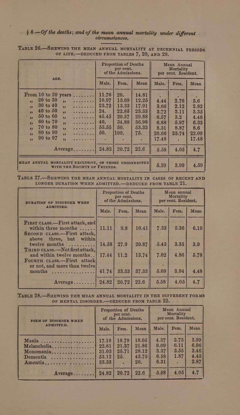 § 8.—Of the deaths; and of the mean annual mortality under different circumstances. TaBLE 26.—SHEWING THE MEAN ANNUAL MORTALITY AT DECENNIAL PERIODS OF LIFE.—DEDUCED FROM TABLES 7, 20, AND 29. Proportion of Deaths Mean Annual per cent. Mortality of the Admissions. per cent. Resident. AGE. eSES ITS a ae Male. | Fem. Mean || Male. | Fem. | Mean | From 10 to 20 years ........ 11.76} 20. 14.81 { : : ei tor80 os, Peek 10.97] 13.69] 12.25] 4.44] 2.761 3.6 reo tO SO! ae et ak 23.72 | 13.33] 17.91}} 3.66] 2.12] 2.82 ree tat a ate 24. 22.85 | 23.33 ]| 3.72] 38.i1| 3.385 Ramocsto GO... RSA.) 45.45} 20.37} 29.88] 6.57| 3.2 4.48 EI Le FO gee grees ts 40. 34.88 | 36.98] 6.88] 5.97] 6.33 i es ani 2 55.55 | 50. 53.383 || 8.31] 8.87] 8.6 8980 40. 90 Osh S fO0.-4. 50. |100. | 75. || 20.66} 23.741 22.09 POA igs Sl eave ds 19 Se) Bl BY er: Average......... 24.82 | 20.72 | 22.6 §.58| 4.05] 4.7 4.59 MEAN ANNUAL MORTALITY EXCLUSIVE, OF THOSE UNCONNECTED WITH THE SOCIETY OF FRIENDS. 5.39 | 3.99 TaBLE 27.—SHEWING THE MEAN ANNUAL MORTALITY IN CASES OF RECENT AND LONGER DURATION WHEN ADMITTED.—DEDUCED FROM TABLE 21. _ Proportion of Deaths Mean annual per cent. Mortality DURATION OF DISORDER WHEN of the Admissions. per cent. Resident. ADMITTED, NG So aa Le ce I On ee ee ar ae a Male. | Fem. | Mean |] Male. | Fem. | Mean First ciass.—First attack, and within three months ...... 11.11 9.8 | 10.41 7.33| 6.86 6.19 SEconpD cLass.—First attack, above three, but within ; twelve months °,......... 14.58} 27.9 | 20.87]} 6.43] 3.35] 3.9 | THIRD cLass.—Not first attack, and. within twelve months..| 17.44] 11.2 | 13.741 7.02] 4.86] 6.78 FourtH cuiass.—First attack or not, and more than twelve : pe CO earneae 41,74} 33.33] 37.33 5.09} 3.94] 4.48 — ——$——— | ——— —————_ || — | | | | Average........ 24.82] 20.72] 22.6 5.58) 4.05) 4.7 TABLE 28,—SHEWING THE MEAN ANNUAL MORTALITY IN THE DIFFERENT FORMS OF MENTAL DISORDER.—DEDUCED FROM TABLE 22. Proportion of Deaths | Mean Annual per cent. Mortality FORM OF DISORDER WHEN of the Admissions, per cent. Resident. ADMITTED. BS Bes TE REAL | et Pere PER LS a Male. | Fem. | Mean || Male. | Fem. | Mean Mattila &lt;....4.; rictces ROS ares Be 17.18 | 18.79} 18.05 4.37 3.73 3.99 Melancholia! tien oo... i.. 92.61} 21.387 | 21.86 9.09 6.11 6.96 Monomeaniat 2 ooo... $1.03 | 25.71-| 28.12 3.37 3.55| 3.46 Derientia i..9).00 seem... 53.12 | 26. 43.76 6.58 1.87} 4.46 AMOEBA OY Bees 33.33 e 20. 6.31 : 2:87 Average........ 24.82 | 20.72] 22.6 || 5.68] 4.05] 4.7— er i