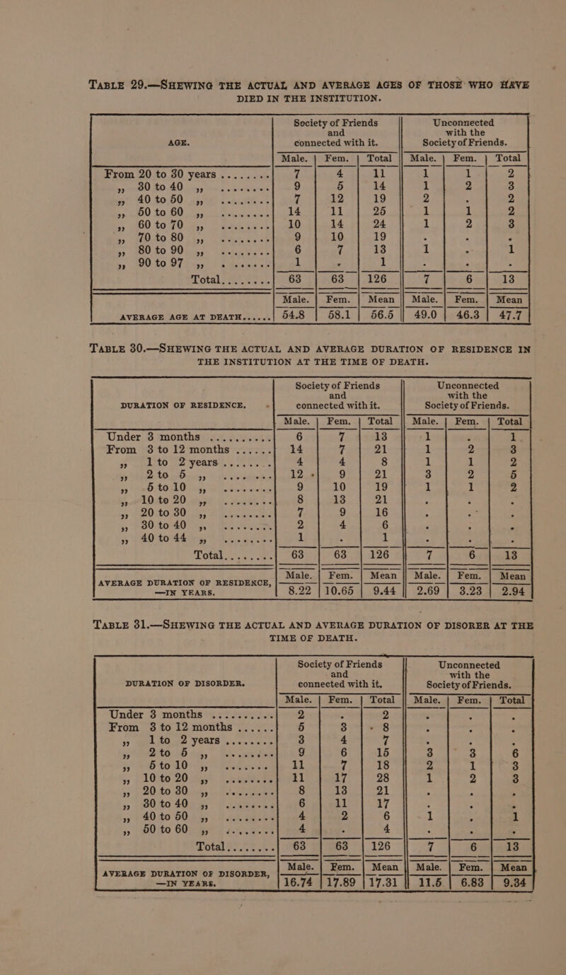 Society of Friends Unconnected and with the AGE. connected with it. Society of Friends. Male. Fem. — Total Male. Fem. — _ Total From 20 to 30 years ........ 7 4 11 1 1 2 by mI dO AED ling ans wires 9 5 14 1 “A 3 gr) 0.6060 gist ¢ ncate st 7 12 19 2 : 2 A CUE Te | Pe ee 14 11 25 1 1 2 180 to 90 aa. Poe. bao 10 14 | 24 1 2 3 te 800 een aad 9 10 19 : ; : Edo O0G4. ieaabett 6 7 13 1 he 1 = WD OFianseed Racket 1 hist . : 63 63 126 f 6 13 Male. Fem. “Mean Male. _ Fem, Mean 54.8 58.1 56.5 49.0 46.3 47.7 TABLE 30.—SHEWING THE ACTUAL AND AVERAGE DURATION OF RESIDENCE IN THE INSTITUTION AT THE TIME OF DEATH. Society of Friends Unconnected and with the DURATION OF RESIDENCE. : connected with it. Society of Friends. Male Fem. | Total || Male. | Fem. | Total Under 3 months .......... 6 7 13 1 : 1 From 3to12 months ...... 14 7 ml 1 2 3 Pana pee OAL Lot es ; 4 4 8 1 A. 2 fj RRL oD ii alec 12 an &gt;| 3 2 5 A D0 AD igs Sls ce Grades 9 10 19 1 a 2 oth Oto 2D aiest (hk MeaRe 5 8 13 21 a 33 20 to 30 yr a 9 16 = s O0 de 40! ch ee ey 2 4 6 2 9 440 to 4tioeg ihe ares: 2 : 1 : pe) eee Total... 63 63 | 126 z Ci duckd “Male. Fem. Mean “Male. Fem. _ ~ Mean AVERAGE DURATION OF RESIDENCE, —IN YEARS. 8.22 |10.65 | 9.44 || 2.69 | 3.23 | 2.94 TABLE 31.—SHEWING THE ACTUAL AND AVERAGE DURATION OF DISORER AT THE TIME OF DEATH. Society of Friends Unconnected and with the DURATION OF DISORDER. eonnected with it. Society of Friends. Male. Fem. — Total || Male. | Fem. Total Under ‘3 months *&lt; 22 220eu.e 2 : 2 =. Wl . From 3to12months...... 5 3 - 8 : : 1) MeO lee VOare joven oon 3 4 7 : jf ROAD Gee, hele ae jax 1 6 16 3 3 6 sy BD 0410-4, *+ Texte ens 1l 7 18 2 1 3 33 4 LOsto ZO we) 5 eee 11 17 28 1 2 3 yy 2O £0 BO ca, oe eeeene 8 13 21 8 ‘ 4 99 00 to 40a, eee e 6 inh 17 : — sy) S040 60.44, = lac eet 4 2 6 1 1 ”? 50 to 60 $3 e eoereers 4 4 a di 0: are ge 63 63 126 7 6 13 AVERAGE DURATION OF DISORDER, _Male. | Fem. | Mean || Male. | Fem —IN YEARS.