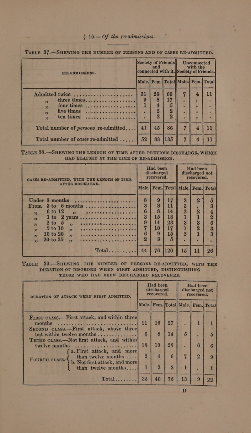 § 16.—Of the re-admissiens. TaBLE 37.—SHEWING THE NUMBER OF PERSONS AND OF CASES RE-ADMITTED. Society of Friends|} Unconnected and with the RE-ADMISSIONS. chanpeted with it. Sockaty of Friends. Male.|,Fem.|Total||Male.}| Fem.) Total three Himes J. Biss esc secant: Se Se tH ° fous Cie Fh. 5. 8 a Ph cs veal oe 4 5 es SURES. Po A. ted sins «Be h-0d 2 2 : sy SCUk CMO, she Soc sp egy he oda bees 2) 2). Total number of persons re-admitted....| 41 | 45 | 864) 7] 4) 11 a ve Admitted twies Goss. he-es eh. cgerp ort 291 60 7} 4) 11 Total number of cases re-admitted ..,...] 52 | 83 1135 7 4411 TaBLE 38.—SHEWING THE LENGTH OF TIME AFTER PREVIOUS DISCHARGE, WHICH HAD ELAPSED AT THE TIME OF RE-ADMISSION. Had been Had been discharged discharged not CASES RE-ADMITTED, WITH THE LENGTH OF TIME Feroveret. Fopogered, AFTER DISCHARGE, CST Ge a ie Male.} Fem.|Total|| Male.| Fem.|Total Ree DAA se SSS e 5 6 bas OHS 6 0 Soe PO 9 | 17 3 2 5 Prom - o-éox G@miomths .... 6 d..cave.s.aied 9 8} 11 3 &gt; 3 9 6 to 12 29 @eeeeeee vorxreeereee 6 8 14 2 2 4 99 1 to Zyears... esse ceeesseeeeee} 3 | 15 | 18 Hh Bi pag as OF 1 bettelc oR caches shes ito ce hoe 3 3 6 9? 5 to 10 99 eerxreeevee ere e oesveseee rf 10 17 | ] 2 3 Ee MMO AG by MY tals cine vd ARE GPa aclenged O 9] 15 2 1 3 PEG RO» yg een eP eres ses acdeed Te &amp;] 6 : ‘ 2 —— | ———— | ——_—___}/ —___ ] —_ —— Total.........-| 44 | 76 {120 || 15 | 11 | 26 TaBLE 39.—SHEWING THE NUMBER OF PERSONS RE-ADMITTED, WITH THE DURATION OF DISORDER WHEN FIRST ADMITTED, DISTINGUISHING THOSE WHO HAD BEEN DISCHARGED RECOVERED. a Had been Had been discharged discharged not | DURATION OF ATTACK WHEN FIRST ADMITTED, Laser Sebi recouped Male.} Fem.|Total||Male.} Fem.] Total First cLass.—First attack, and within three OE a Sate 3. are ee ere Pa ti t.16. 6 oF : 1 1 SEconD cLAss.—First attack, above three but within twelve months .............. 6 8 | 14 3) ; 6 THIRD CLass.—Not first attack, and within CUPPING. oes ec ea Lo. ce aes nee 15 | 10 | 25 : 6 6 f a. First Attak. and more 3 ‘ ‘ than twelve months is ee 6 2 9 Bouse Eras ' b. Not first attack, and more