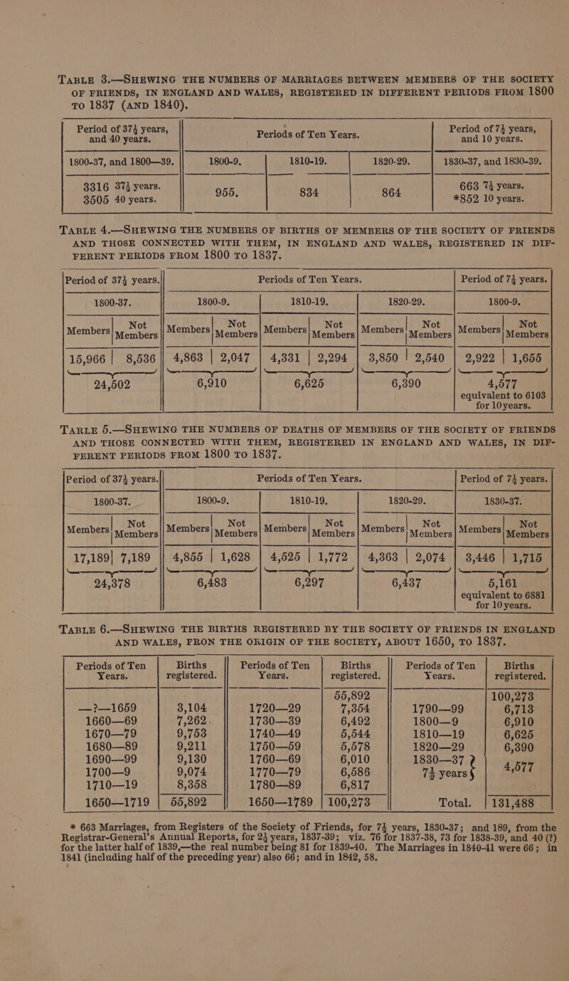 TABLE 3.—SHEWING THE NUMBERS OF MARRIAGES BETWEEN MEMBERS OF THE SOCIETY OF FRIENDS, IN ENGLAND AND WALES, REGISTERED IN DIFFERENT PERIODS FROM 1800 To 1837 (anv 1840). Period of 373 years, Period of 74 years, and 40 years. and 10 years. 1800-37, and 1800—39. 1800-9, 1810-19. 1820-29. 1830-37, and 1830-39. 8316 372 years. 955. 834. 864 663 7 years. 3505 40 years. *852 10 years. TABLE 4.—SHEWING THE NUMBERS OF BIRTHS OF MEMBERS OF THE SOCIETY OF FRIENDS AND THOSE CONNECTED WITH THEM, IN ENGLAND AND WALES, REGISTERED IN DIF- FERENT PERIODS FROM 1800 To 1837. Period of 373 years. Periods of Ten Years. Period of 74 years. 1800-37. 1800-9. 1810-19. 1820-29. 1800-9. Not Not Not Not Not Members Members Member | ember Members | Members Members cers Members |yrdNen | 15,966 | 8,536 || 4,863 | 2,047 | 4,331 | 2,294 | 3,850 | 2,540 | 2,992 | 1,655 many | oh? | a | Se ee a 24,502 6,910 6,625 6,390 4,577 equivalent to 6103 for l0years. TARLE 5.—SHEWING THE NUMBERS OF DEATHS OF MEMBERS OF THE SOCIETY OF FRIENDS AND THOSE CONNECTED WITH THEM, REGISTERED IN ENGLAND AND WALES, IN DIF- FERENT PERIODS FROM 1800 To 1837. Period of 374 years. Periods of Ten Years. Period of 73 years. 1800-37. 1800-9. 1810-19. 1820-29. 1830-37, Not Not Not Not Not Members| any nv Members | Members| Members| vrembers Members! abers Methane | Members 17,189| 7,189 || 4,855 | 1,628 | 4,625 | 1,772 | 4,363 | 2,074 | 3,446 | 1,715 ——EE ee ——————$—_ | — ———_—_—/ ————_——_— a —/ 24,378 6,483 6,297 6,437 5,161 equivalent to 6881 for 10 years. TABLE 6.—SHEWING THE BIRTHS REGISTERED BY THE SOCIETY OF FRIENDS IN ENGLAND AND WALES, FRON THE ORIGIN OF THE SOCIETY, ABOUT 1650, To 1837. Periods of Ten Births Periods of Ten Births Periods of Ten Births Years. registered. Years. registered. Years. registered. 55,892 100,273 —?—1659 3,104 1720—29 7,304 1790—99 6,713 1660—69 7,262 1730—39 6,492 1800—9 6,910 1670—79 9,753 1740—49 5,544 1810—19 6,625 1680—89 9,211 1750—59 5,578 1820—29 6,390 1690—99 9,130 1760—69 6,010 1830—37 1700—9 9,074 1770—79 6,586 1 ue 4,577 1710—19 8,358 1780—89 6,817 1650—1719 | 55,892 1650—1789 | 100,273 Total. | 131,488 - * 663 Marriages, from Registers of the Society of Friends, for 74 years, 1830-37; and 189, from the Registrar-General’s Annual Reports, for 2} years, 1837-39; viz. 76 for 1837-38, 73 for 1838-39, and 40 (2) for the latter half of 1839,—the real number being 81 for 1839-40. The Marriages in 1840-41 were 66; in 1841 (including half of the preceding year) also 66; and in 1842, 58,