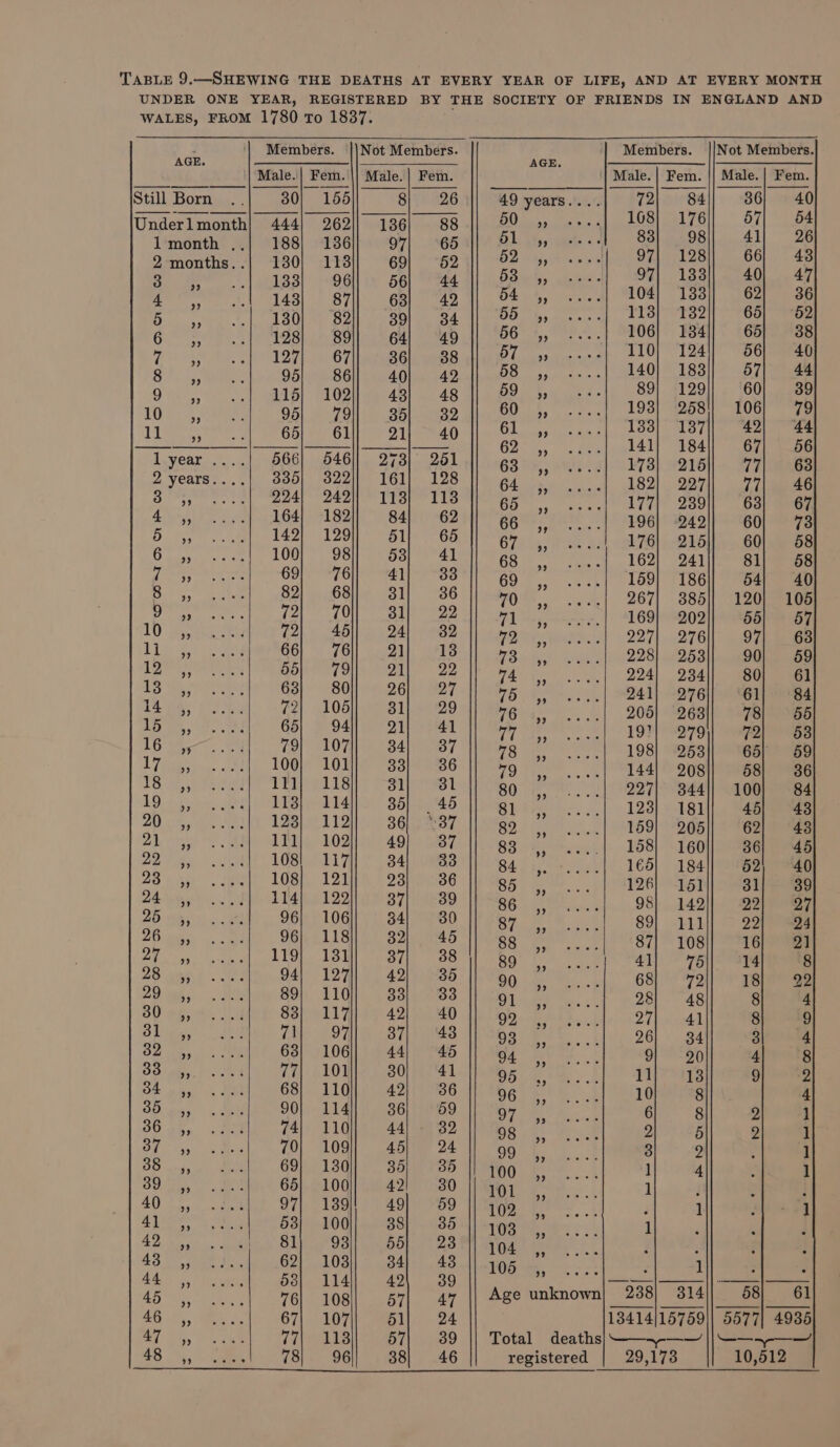 TABLE 9.—SHEWING THE DEATHS AT EVERY YEAR OF LIFE, AND AT EVERY MONTH UNDER ONE YEAR, REGISTERED BY THE SOCIETY OF FRIENDS IN ENGLAND AND WALES, FROM 1780 To 1837. ee Members. '|)Not Members. eA Members. |/Not Members. '| Male.| Fem. |} Male. | Fem. ; Male. | Fem. || Male.| Fem. Still Born ..| 30} 155 8} 26 || 49 years....| 72) 84]| 386) 40 Underlmonth| 444) 262/136, 88 || 50 » --..} 108} 176) 57) 54 1month ..| 188| 136] 97/ 65 || 51 » ----1 83} 98) 41) 26 2months..| 130| 113] 69] 62 |) 52 » ....| 8%) 128) 6a 48 Bc ai led : ets 188 = 58 i 54.4, 08 TSU Teer eae ee = Tihilig ys (beers eaecee [eact gee 113] 132|| 65] 52 6 ‘i 198 89 64) 49 S64, 106} 134 65 38 ent 1271 67 361 38 7d T10; 124), 56 40 gh Mh 95, sél| 40] 42 || 58 ,, 130 188) ae Are 115] 102|| 43, 48 || 59 » dae [RSE nis 95| 79 351 39 60 5, 193} 258'| 106) 79 7 ade vile onemn dlecl 133] 1387]| 42) 44 sa! a atiee : 62° ,, 141] 184|} 67] 56 1 year 566] 546]| 273} 261 63 173} 216 pile Fl 2years....| 335] 322|| 161] 128 || g, ” 182} 227} 77| 46 Bree 224) 242) 118] 113 |} 65 ” 177| 239] 63] 67 hand 164) 182) 84) 62 || 6g ” 196] -242|| 60] 78 %9 68 ,, 162} 241] 81] 658 Z &gt; . a = 60.4 159} 186]} 54) 40 aa SE eds | Ae eE caca B67 385] 120] 105 10 &gt; 72| 46 o4| 92 || fi » orl oral ogee Tiare 66} 76/ 21] 13 || 22 » oat eel eee ar pes ier ee | 228] 253]| 90/ 59 a 7 i aaa eb Gf 224] 234)/ 80] 61 : % al ADE i a 700%, 241} 276 61 84 14 &gt; al a0 eee 205] 263]| 78} 56 5 21 v7 191} -279)| 721 68 16 a, 79} 107) 34, 387 || zg” 198} 253/| 65; 49 be we 100] 101)/ 33) 36 || a9 ” 144 208|| 58] 36 18% 111} 118) 31) 81 || go ” 227| 344|/ 100] 84 1843. 113} 114). 35| 45 || 9) 123] 181} 46] 48 2 8 123) 112) 36 37 || go ” 159} 205]| 62] 48 D4, os 111) 102) 49} 37 || gg” 158} 160]| 36] 46 OF tx. 108| 117) 34) 33 |) g4 ” 165] 184]| 62) “40 Os 108] 121))/ 23) 36 || 9. 126} 151]] 31] 39 &gt; Tee 114} 122!) 37) 389 || g¢ ” 98] 142/| 22] 97 25 5, 96} 106)/ 34/ 30 || gy ” 89] 111]} 22) 24 OB tenes 96} 118] 32] 45 || gs ” 87; 108|| 16} 21 ) Ee 119} 131) 37; 38 | &amp;o 7 41) — 75\| 314} 4B D8 as 94) 127)/ 491 85 ll ‘99 ” 68, 72il 18| 92 D0 at, Oh 110. 5 88,883 Wie 281 48 gs} 4 30-4; 83] 117 42} 40 || ion” OT waned a STigas 7b SOWD LOT Pai Gee 26] 34 3 4 La 63; 106]| 44) 45 || 94 ” 9} 90 4, 8 33 ol, 77; 101|} 30) 41 bat ae 9 2 24 Sey 68) L1G) APG NO Mya ae 10 8 4 BL 44, 90. 114i) | 36/69 || gy” Gin 8 a Sy 36 44, «cote Fal D1Ghe “44t eee ao Be 4) 2 5 9 1 Bt oy Beal, oO, LOGI abun 24 A Mage. 33g 1 38.4, die” GOUPISG! Some eb ia od Vii ay 1 BO yes’ « By GB), LOG! aes I thet) Nama ge ped. 1 : ! 40, detlal, GTpEIStes Opies man wR El gl eps 1 ees sy dd OO TOG NBSP GSS ea eeien ae 1 ; 4D yy so sie Skleg OSH mu bOl tas ON) minatt bene | ; ; 48 Majlis Anal loia@ey cahOAll os wre) uA Sud aA Mae et ; 1 : 3 AQ 4, With abel Adi, AO kG Reey merrry| one 45 ,, ....| 76 108|| 57| 47 || Age unknown) 238) 314) 58) 61 £6 5, Fea cl) 967 UOT a 24 13414/15759|| 5577] 4936 area RY, THegis 57 39 Total deaths} ~—~-—~— ||~—-—~-—-~