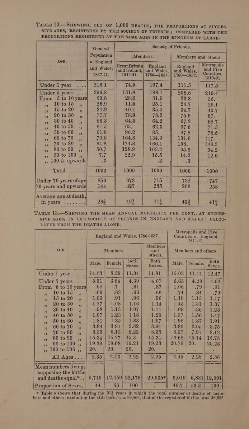 TABLE 12.—SHEWING, OUT OF 1,000 DEATHS, THE PROPORTIONS AT SUCCRS- SIVE AGES, REGISTERED BY THE SOCIETY OF FRIENDS; COMPARED WITH THE PROPORTIONS REGISTERED AT THE SAME AGES IN THE KINGDOM AT LARGE. a a General Society of Friends. Population Members. Members and others. AGE. of England Bid eet SIT Great Britain} England England | Metropolis and Wales, |) ana Ireland, | and Wales, || and Wales, | 224 Five a 1 iesteela nee Counties, ee fs 1837 Poe 1842 tc bjee 1837. || 1780 tae 1810-21 Under l year ....| 216.1 74.5 107.4 111.5 117.5 Under 5 years ....| 396.8 131.8 198.1 '|| 208.6 “1 219.4&gt; From 5 to 10years} 650.8 28.6 31.9 33.8 36. aw aihco Loam, 26.9 11.5 25.1 24.7 29.1 ace LOE@ 40 cap 34.9 40.1 35.2 34.7 40.7 spi Ue BOA es Ypiyé 78.9 78.2 75.9 87. wits OU PO 40. os 66.3 64.5 64.2 67.2 68.7 » 404050 ,, 61.5 63. 62.3 67.6 1.5 » 00to 60 ,, 61.8 90.2 85. 87.8 78.5 nr ORO Z0aies 79.8 164.8 134.9 131.6 Thi. en NO. ta -S0\ 84.8 174.8 166.1 158. 146.3 &gt; OeitO GOl Ts 50.7 128.9 103.2 95.6 94.2 »» -pO-to. IDO 4; pave 22.9 15.5 14.2 12.6 », 100 &amp; upwards 3 } 3 3 ; Total . ....| 1000 1000 1000 1000 | 1000 Under 70 yearsofage| 856 || 673 715 139 Auten saa 70 years and upwards 144 3827 285 268 953 Average age at death, aCe ER VOAYS oo ghe oseie ake 282 495 444 432 412 TABLE 13.—SHEWING THE MEAN ANNUAL MORTALITY PER CENT., AT SUCCES- SIVE AGES, IN THE SOCIETY OF FRIENDS IN ENGLAND AND WALES: CALCU- LATED FROM THE DEATHS ALONE. Metropolis and Five | England and Wales, 1780-1837. Counties of England, 1811-31. Members AGE. Members. and Members and others. others, Male. | Female. paula | ee Male. | Female. Stee Under l year .. .| 14.63] 8.59] 11.34/] 11.81 || 16.03 | 11.44 | 12.47 Under 5 years ....| 5.81| 3.64 | 4.39|/ 4.07 || 6.68| 4.28] 4.92 From 65 to 10 years} .94 a 81 87 1.06 79 91 TO to 45 ,, 69] .63| .66 .66 74,1 1841 .79 »poreo to 20); 1.03 91 .96 96 1:18 ,,) 1 bt LL gee tcd to BO), 1.273) 1.08)| 1.16 1.14 1,46,| 1814171737 eo to #0 981| 12131] 1.07 ||) 1.14 ||. 1.09] 12868): 1.98 » 40t0 60 ,, |'1.07)| 1:28) 116 |]o4.29 |} 1.37,). 12661 4.47 » 60to60 ,, | 1.81] 1.85] 1.88]] 97 1] 1.96] 1.87! 1.901 »» 60 to 70 ,, | 8:84/}' 881)] 3.82 || &lt;3l94 [1° '3.86)| 8:61] 3.75 190 to'B0 5. | 8889-83} 68.89 1 S501 8.87). 7014 Ve. 19 80 to 90 ,, | 15.84} 15.27/15.3 || 15.34 || 16.68 | 15.14 | 15.78 90 to 100 ,, | 19.38 | 19.08] 19.21 || 19.23 || 20.76/20. | 20.26 ” 100 to 106 ,, | 20. |20. | 20. 20. All Ages ....| ‘2.35|] 2:13) 2.92 |! 9.95 || 2.46 | 2.9817 9.36. Meannumbersliving,|; su | eke See TO Daal a teeny aie supposing the births) | and deaths equal*, .| 9,719 | 12,459) 22,178}| 29,935*|| 6,019} 6,881) 12,901 Proportion of Sexes.| 44 56 | 100 : 46.7 | 53.3 | 100. * Table 6 shews that during the 573 years in which the total number of deaths of mem- bers and others, excluding the still born, was 39,466, that of the registered births was 38,032.