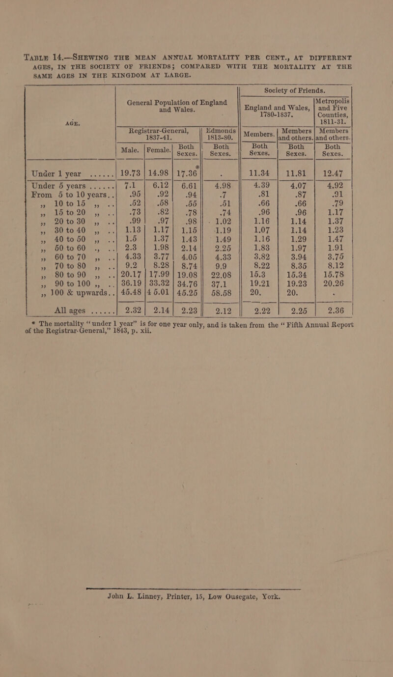 Taste 14.—SHEWING THE MEAN ANNUAL MORTALITY PER CENT., AT DIFFERENT AGES, IN THE SOCIETY OF FRIENDS; COMPARED WITH THE MORTALITY AT THE SAME AGES IN THE KINGDOM AT LARGE. Society of Friends. 1 Jati f England Metropolis Gre bet Wales, ni a England and Wales, | and Five 1780-1837. Counties, AGE. 1811-31. Registrar-General, || Edmonds Members | Members 837-41. 1813-80. Boner and others.jand others. Both Both Both Both Both | Male. |Female.| -xes. || Sexes. Sexes. Sexes. Sexes. oe Under l year ...... 19.73 | 14.98 | 17.36 é 11.34 11.81 12.47 Under 5 years ...... (ee 6.12] 6.61 4.98 4.39 4.07 4.92 | From 5tol0years..| .95| .92 94 | 81 87 A Ui Rete thy te 3 Bae OB hy che 51 .66 66 79 EG a ae .82 18 74 .96 .96 1.17 eto SGa,, Sash (OO ie 5.98 e002 1.16 1.14 1.37 eet to 400 ee 1S (ele Fe 1.19 1.07 1.14 1.33 eoto-O0 Fy.) POL iLsPy E43 149 1.16 1.29 1.47 Perersta CO AI 2.80 TORN 9.14 1905 1.83 1.97 1.91 aed ta70e ... ub S88l BT 4.06 4.38 3.82 3.94 3.75 Se euto hoe. 1.) 9.2 NS QS sre .o.9 8.22 8.35 8.12 » 80t090 ,, ..| 20.17]17.99]19.08 |] 22.08 || 16.3 15.34 | 15.78 », 90to 100 ,, ..| 86.19] 33.32 | 34.76 ||. 37.1 19.21 | 19.23 | 20.26 », 100 &amp; upwards. .| 45.48 |4 5.01 | 45.25 || 58.58 20. 20. . — | | | | | | | = Allages ...... 2.82] 2.14 2.23 2.12 2.22 2.25 2.36 * The mortality “under 1 year” is for one year only, and is taken from the “ Fifth Annual Report of the Registrar-General,” 1843, p. xii. John L. Linney, Printer, 15, Low Ousegate, York.