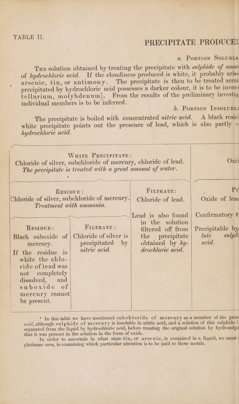 TABLE II. PRECIPITATE PRODUCEL a. Portion SOLUBLE Tx solution obtained by treating the precipitate with sulphide of ammn of hydrochloric acid. Tf the cloudiness produced is white, it probably aris« arsenic, tin, or antimony. The precipitate is then to be treated acco precipitated by hydrochloric acid possesses a darker colour, it is to be inves’ tellurium, molybdenum]. From the results of the preliminary investig individual members is to be inferred. ; b. Portion INsoLuBLi The precipitate is boiled with concentrated nitric acid. A black resic white precipitate points out the presence of lead, which is also partly « hydrochloric acid. . a Wuite PRECIPITATE: Chloride of silver, subchloride of mercury, chloride of lead. Oxii The precipitate is treated with a great amount of water. pee RESIDUE : FILTRATE: Pr Chloride of silver, subchloride of mercury.| Chloride of lead. d Oxide of lear Treatment with ammonia. . Lead is also found | Confirmatory t in the solution FILTRATE: RESIDUE: mercury. white the chlo- ride of lead was not completely dissolved, and suboxide of mercury cannot be present. precipitated by nitric acid. filtered off from the precipitate obtained by hy- drochloric acid. Precipitable by: lute — sulphi acid.