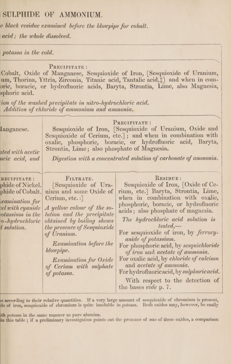 SULPHIDE OF AMMONIUM. e black residue examined before the blowpipe for cobalt. acid; the whole dissolved. potassa in the cold. < PRECIPITATE : Cobalt, Oxide of Manganese, Sesquioxide of Iron, [Sesquioxide of Uranium, um, Thorina, Yttria, Zirconia, Titanic acid, Tantalic acid,{] and when in com- oric, boracic, or hydrofluoric acids, Baryta, Strontia, Lime, also Magnesia, sphoric acid. ‘ton of the washed precipitate in nitro-hydrochloric acid. . Addition of chloride of ammonium and ammonia. | PRECIPITATE : langanese. Sesquioxide of Iron, [Sesquioxide of Uranium, Oxide and Sesquioxide of Cerium, ete.]; and when in combination with oxalic, phosphoric, boracic, or hydrofluoric acid, Baryta, . | Strontia, Lime; also phosphate of Magnesia. ted with acetic é ‘ arid ® ric acid, and Digestion with a concentrated solution of carbonate of ammonia. RECIPITATE : FILTRATE. RESIDUE: phide of Nickel.| [Sesquioxide of Ura-| Sesquioxide of Iron, [Oxide of Ce- phide of Cobalt.) nium and some Oxide of | rium, etc.| Baryta, Strontia, Lime, Cerium, ete. :| when in combination with oxalic, wamination for phosphoric, boracic, or hydrofiuoric | cel with cyanide | A yellow colour of the so- iotassium in the | lution and the precipitate aes 0-hydrochloric | obtained by boiling shows The hydrochloric acid solution ts I solution. the presence of Sesquioxide ___tested,— of Uranium. For sesquioxide of iron, by /ferrocy- Lae anide of potassium. Examination before the | Roy phosphoric acid, by sesquichloride blowpipe. of iron and acetate of ammonia. Examination for Oxide For oxalic acid, by chloride of calcium of Cerium with sulphate and acetate of ammonia. wr Te of potassa. For hydrofluoric acid, by sulphuricacid. With respect to the detection of the bases vide p. 7. acids; also phosphate of magnesia. s according to their relative quantities. Ifa very large amount of sesquioxide of chromium is present, de of iron, sesquioxide of chromium is quite insoluble in potassa. Both oxides may, however, be easily ith potassa in the same manner as pure alumina. in this table ; if a preliminary investigation points out the presence of one of these oxides, a comparison