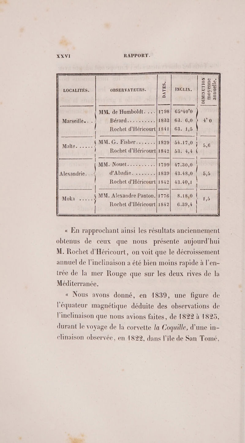 OBSERVATEURS. MM. de Humboldt. ...11798 Bérard Rochet d’'Héricourt|1841 — Rochet d'Héricourt\1842 a MM. Nouet.......... 1799 dAbadiesz..rtue Rochet d’Héricourt|1842 MM. Alexandre Panton.|1776 Rochet d'Héricourt|1842 INCLIN. 63. 6,0 63. 1,5 54.17,0 53. 4,4 43.40,1 6.39,4 DIMINUTION À moyenne annuelle.