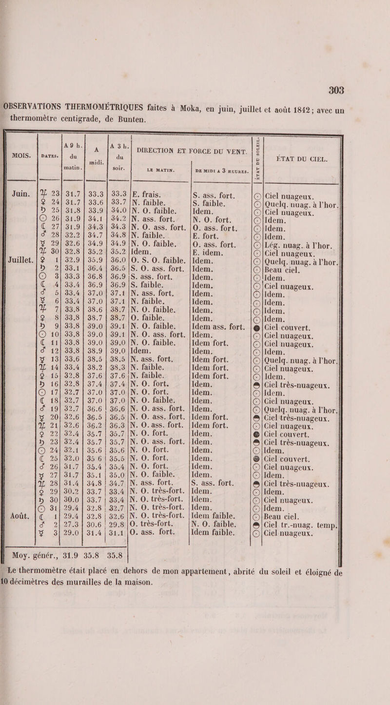 MOIS. DATES. D 25 A9 b. A 3h. Qo Uo 0 CO 0 0 C0 C0 D D D D D D NN COR S S S S £ $ = DR OO II [DO D or OÙ O O7 35.6 | 35.6 [29 à I Co © [AR SA &amp; oO CO Co à &amp; NI CO C5 Co CS O7 I © = 30.0 | 33.7 C0 D Co 0 Go 0 0 C2 Co Co = OR © &amp; @ &amp; O7 O7 Or . À © DO RE 1 © À 0 31.9 35.8 35.8 LE MATIN. E. frais. N. faible. N. O. faible. N. ass. fort. N. faible. N. O. faible. Idem. S S. ass. fort. S. faible. N. ass. fort. N. faible. N. O. faible. 0. faible. . 0. faible. faible. fort. 222000000000 nn) un n ac) © 4 + . très-fort. e COZA2222ALALLLLATL 2222 0 un un ae) © =; + S. ass. fort. S. faible. Idem. N. O. fort. O. ass. fort. E. fort. O. ass. fort. E. idem. Idem. Idem. Idem. Idem. Idem. Idem. Idem. Idem. Idem. Idem. Idem fort. Idem fort. Idem fort. Idem. Idem. Idem. Idem. Idem fort. Idem fort. Idem. Idem. Idem. Idem. Idem. S. ass. fort. Idem. Idera. Idem. Idem faible. N. O. faible. Idem faible. | ÉTAT DU SOLEIL. ÉTAT DU CIEL. O|Ciel nuageux. O|Quelq. nuag. à l’hor. Q|Ciel nuageux. OILég. nuag. à l’hor. O|Giel nuageux. Q|Quelq. nuag. à l’hor. OlBeau ciel. Q'Idem. © |Ciel nuageux. © Idem. ©O{Idem. O|idem. Oldem. @ | Ciel couvert. O]|Giel nuageux. O|Giel nuageux. Q|Idem. © |Quelq. nuag. à lhor] O|Ciel nuageux. Q|Idem. @ | Ciel très-nuageux. Oldem. O|Ciel nuageux. ©|Quelq. nuag. à l'hor. æ | Ciel très-nuageux. O|Ciel nuageux. @ Ciel couvert. @ | Ciel très-nuageux. O\dem. ® | Ciel couvert. Q|Ciel nuageux. © Idem. @ | Ciel très-nuageux. O\Idem. O|Ciel nuageux. ©O\Idem. OlBeau ciel. @ | Ciel tr.-nuag. temp. Q|Ciel nuageux.