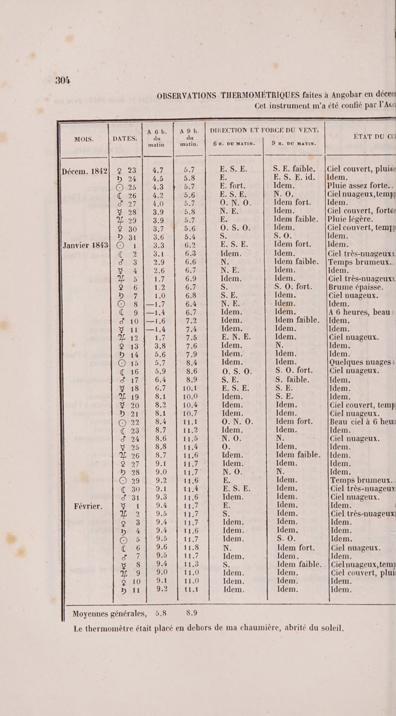 © A Gb. | A9bh. | DIRECTION ET FORCE DU VENT. MOIS. DATES. du du matin mratin. 6 H. DU MATIN. 9 H, DU MATIN. Décem. 1842| 9 23 4.7 51 PSE S. E. faible. D 24 4.5 5.8 E. E'SE, id O 25 4.3 5:7 E. fort. Idem. C 26 4.2 5.6 E. S. E. N. O. OV: 4.0 5.7 O0. N. O. Idem fort. 5 28 3.9 6.8 N.E Idem. 2 29 3.9 5.7 E. Idem faible. 090 07 5.6 0.S. 0. Idem. D 31 9.0 5.4 S. S. 0. Janvier 1843! O :1 3:53 6.2 E. S.E Idem fort. CHR? Se 6.3 Idem Idem. GLS 2.9 6.6 N° Idem faible. Y 4 2.6 6.7 NYSE; Idem. 2L 5 17 6.9 Idem Idem. C6 12 617 S. S. O. fort. D 7 10 6.8 S. E. Idem. CRStIE=- 17 6.4 N. E. Idem. € 9 |—1.4 6.7 Idem. Idem. d 10 |—1.6 732 Idem. Idem faible. % 11 |—1.4 7.4 Idem. Idem. 2L 12 1:7 7.5 E. N. E. Idem. 913 3.8 7.6 Idem. N. D 14 5,6 7.9 Idem Idem. © 15 5.7 8.4 Idem Idem. € 16 5.9 8.6 0.S.0 S. O. fort. &amp; 17 6.4 8.9 SE S. faible. Y 18 6.7 10.1 E. S.E SE: DEMO. IN 8.1 10.0 Idem. S. E. % 20 8.2 10.4 Idem. Idem. D 21 8.1 107 Idem. Idem. Ch92 1 84 11.1 O.N. O Idem fort. CDS 8.7 11:22 Idem. Idem. d 24 8.6 11.5 N. O. N. Ÿ 95 8.8 11.4 0. Idem. | 2 26 84 11.6 Idem Idem faible. 9227 9.1 11.7 Idem Idem. D 28 9.0 117 N°0 N. ©) 29 9.2 11.6 E. | Idem. € 30 9.1 11.4 E. S. E Idem. d 31 9.3 1170 Idem. Idem. Février. CET | 9.4 11.7 E. Idem. APR 9.5 4 S. Idem. OMR 9,4 11.7 Idem Idem. Dei. 9.400081 176 Idem Idem. Goal 0:52) 1127 Idem S. O. TOME 9.6 11.8 N. Idem fort. ra] 9.5 1427 Idem Idem. LD 9.4 10 S. Idem faible. p) 9.0 11.0 Idem Idem. Q 10 9.1 11.0 Idem Idem. b li 9.2 Ait Idem Idem. Moyennes générales, 5.8 8.9 —— ÉTAT DU CI Ciel couvert, pluice Idem. Pluie assez forte... Cielnuageux,temp} Idem. Ciel couvert, fortée Pluie légère. Ciel couvert, temfp Ciel très nuageux. Temps brumeux.. Idem. Giel très-nuageuxx. Brume épaisse. Ciel nuageux. Idem. À 6 heures, beau Quelques nuages ; Ciel nuageux. Ciel couvert, temy! Ciel nuageux. Beau ciel à 6 heu Idem. Ciel nuageux. Temps brumeux.. Ciel très-nuageux Ciel nuageux. Idem. Giel très-nuageux! Ciel nuageux. Idem. Cielnuageux,tem] Ciel couvert, plu Idem. Idem.