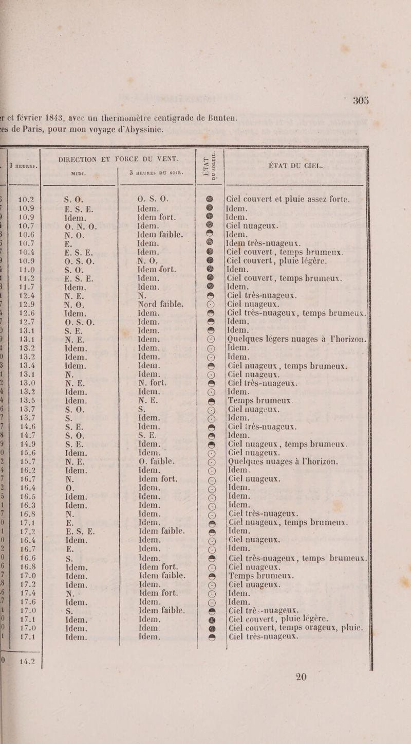 ; Go C0 0 GO 0 WW ND DE =» CODODOOCES 9 © NON te à I O DR IR © D ID 10 © md et Heb He Het Oeb el el eh el mel el Del bed (et bob el ed el et pb bb MIDI. e =>] o Er VO ANOSAZEMNONRZOQEE M o HAPÉSORSPONS CZÈmO  O0. S. O. Idem. Idem fort. Idem. Idem. Idem. N. 0. Idem fort. Idem. Idem. Idem. Idem. Idem. Idem. Idem. Idem. Idem. Idem. N. fort. Idem. N.E. S. Idem. S. E. Idem. Idem. : O. faible. Idem. idem fort. Idem. Idem. Idem. Idem. Idem. Idem. Idem. Idem. Idem fort. Idem. Idem fort. Idem. Idem. Idem. Idem. ÉTAT DU SOLEIL. T0 BRSB2000BOBCOOBBOOOOODOODOBPBOOBOBOBOOOIBP0P666666006066 ÉTAT DU CIEL. Ciel couvert et pluie assez forte. Idem. Idem. Ciel nuageux. Idem. Idem très-nuageux. Ciel couvert, temps brumeux. Ciel couvert, pluie légère. Idem. Ciel couvert, temps brumeux. Idem. Ciel très-nuageux. Ciel nuageux. Ë Ciel très- -nuageux, temps brumeux.| Idem. Idem. Quelques légers nuages à l'horizon. Idem. Û Idem. Ciel nuageux, temps brumeux. Ciel nuageux. Ciel très -nuageux. Idem. Temps brumeux. Ciel nuageux. Idem. Ciel très-nuageux. Idem. Ciel nuageux, temps brumeux. Ciel nuageux. Quelques nuages à l'horizon. Idem. Ciel nuageux. Idem. là Idem. Idem. Ciel très-nuageux. Ciel nuageux, temps nee Idem. Ciel nuageux. Idem. Ciel très-nuageux, temps brumeux.| Ciel nuageux. Temps brumeux. Ciel nuageux. Idem. Idem. Ciel trè:-nuageux. Ciel couvert, “pluie légère. Ciel couvert, temps orageux, pluie. Ciel très-nuageux.