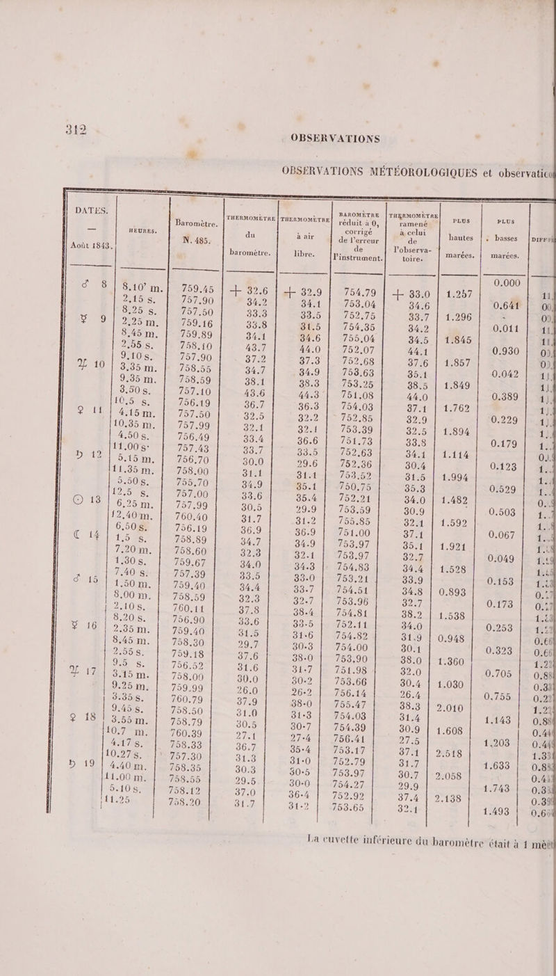 OBSERVATIONS MÉTÉOROLOGIQUES et observatico BAROMÈTRE |THERMOMÈTRE DATES. THERMOMETRE | THERMOMÈTRE PLUS BE Baromètre. réduit à 0, Fons corrige a ce TT — HEURES. N. kr State de l'erreur d de hautes |, ns DIFFWÈ F | baromètre. libre. FE. RER F4 marées. VE 0.000 F8 810 m 750.46 | + 826 st 82.9 | 47654.790) 1830 | 1287 11 2,155. 757.90 34.2 34.1 753.04 34.6 0.641 Où, 8,25 «. 757,50 33.3 33.5 752.75 33.7 | 1.296 ; 0, S 9 | 295 m. 759.16 33.8 31.5 754.35 34.2 0.011 11. 8.45 m 759.89 34.1 84.6 | 755.04 34.5 | 1.845 11, 2,555 758.10 43.7 44.0 | 752.07 44.1 0.930 | on. 9.108 757.90 37.2 37.3 752,68 37.6 | 1.857 0). SES TRES 758.55 34.7 34.9 | 753.63 35.1 0.042 | 1, 9.35 m 758,59 38.1 38.3 753.25 38.5 | 1.849 11. 8.505. 757.10 438.6 44.3 | 751.08 44.0 0.389 di LCESES 756.19 36.7 36.3 754,03 SAT OL 02 1]. 162415 m 757.50 32.5 999 ES TED 00 32.9 0.229 1], 10.35 m 757.99 71 2231 753.39 0225 112894 111 4.508 756.49 33.4 36.6 751.73 33.8 0.179. | 4 11.005 757.43 33.7 535 752.63 34.1 | 1.114 0.4 D 12 | 5.15m. | 756.70 30.0 20.6 | 2752.36 30.4 0:123 |: 11.35 m 758.00 31.1 81.1 753,52 91:56 | «1.994 1. 5.505 755.70 34.9 35.1 750,75 35.3 0.529 1.4 12,5 $ 757.00 33.6 35.4 | 752.91 34.0 | 1.482 0.9 QBEARETE 757.99 30.5 99.9 | 753.59 30.9 * | 10.603 12.40 m 760.40 317 S 12 755,85 32A | 1.592 1..4 : | 6.508 756.19 36.9 36.9 751.00 374 0.067 1.4 C HET ER 758.89 34.7 34.9 | 753.97 35.1 | 1.921 1.4 7.20 m 758.60 32.3 32.1 753.97 322 0.049 1.14 1,305. 759.67 34.0 34.3 |: 754,83 34.4 | 1.528 1.13 70407 757.39 33.5 530 e7/53212 33.9 0.153 1.53 PatUe ren en 759.40 34.4 2 TES AE | 34.8 | 0.893 0.7} | 8,00 mn 758.59 329 So 753.96 3257 0.173 0.57 | 2.108 760.11 37.8 38.4 754.81 38.2 | 1.538 1.53 | 8.20 $ 756.90 33.6 CLR 752.11 34.0 0.253 1.22 SSSR ER 759.40 31.5 31:6 754.82 31.9 | 0.948 0.66 8.45 m 758.30 29,7 30.3 754.00 30.1 0.323 | = 0:66 DR 759.18 37.6 38.0 753,90 38.0 | 1.360 1.22 LINE 756.52 31.6 51270 TD I.00 32.0 0.705 | o.88l AT PEL Le 758.00 30.0 202 Por 06 80.4 | 1.030 0.33 9.25 m. 759,99 26.0 26-2 756.14 26.4 0.755 | 0.2 3.35s. | 760.79 37.9 38-0 | 755.47 38.3 | 2.010 1.21 ANT 758.50 31.0 31.3 754.03 31.4 1.143 | 0.8 8 18 | 3,55 m 758.79 30.5 30-7 | 754.89 30.9 | 1.608 0.44 10.7 ji. 760.39 be 27.4 756.41 27e 1.203 | 0.444 417$ 758.33 36,7 35.4 7538.17 87.1 | 518 1.334 10.275. . |» 757.30 31.3 31-0 752.79 3127 1.633 | 0.88 D 19 | 4.40m 758.35 30.3 30-5 753.97 30.7 | 2.058 0.41 11.00 m 758.55 29.5 30-0 754.27 29,9 1.743 | 0.34 5.105 758.12 37:0 36.4 | 752.99 37.4 | 2.138 | 0.3% 111.25 758,20 31.7 31-2 | 753.65 32 1.493 | 0.654 La cuvette inférieure du baromètre était à 1 meût